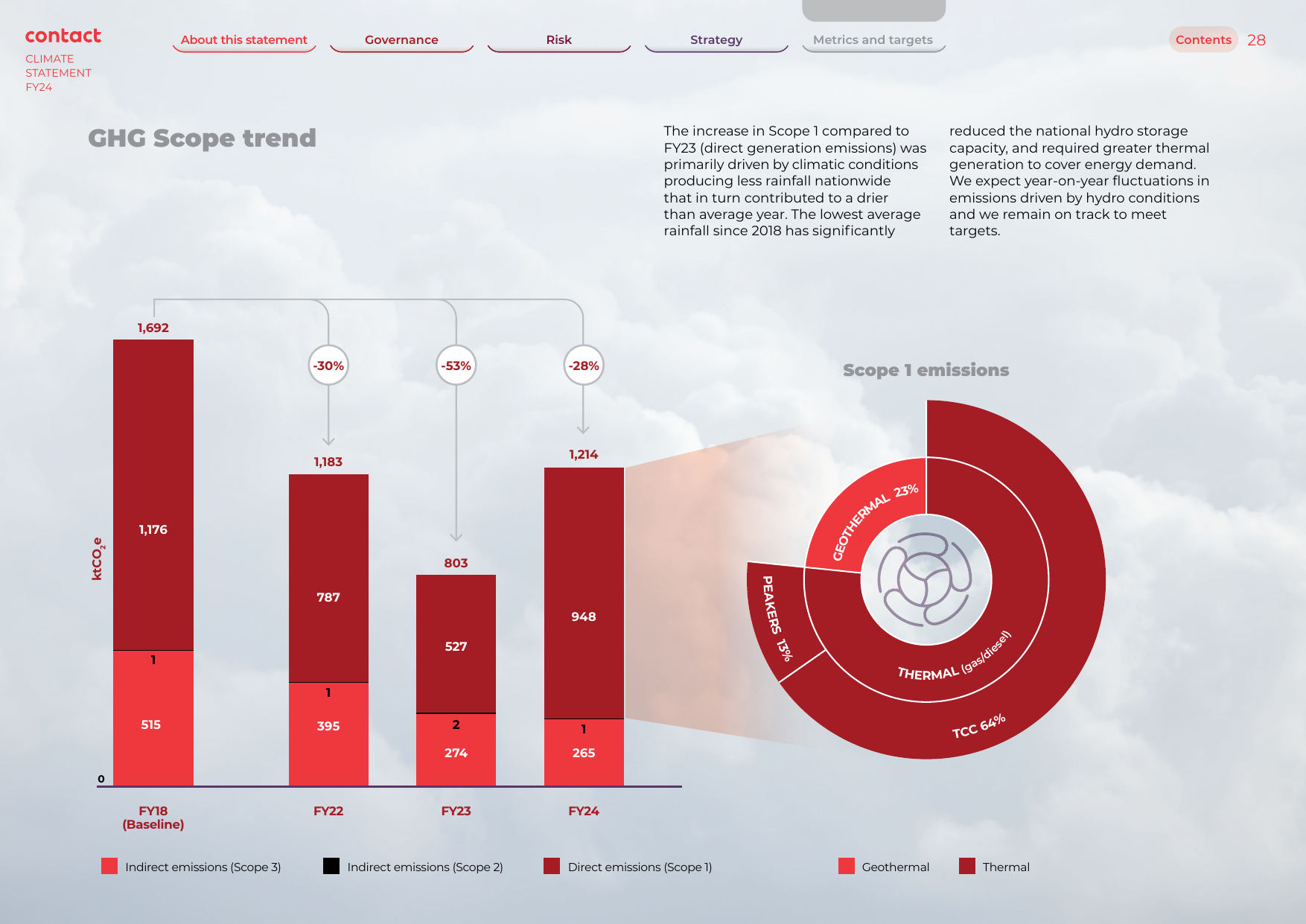 Emissions data extracted from page 28