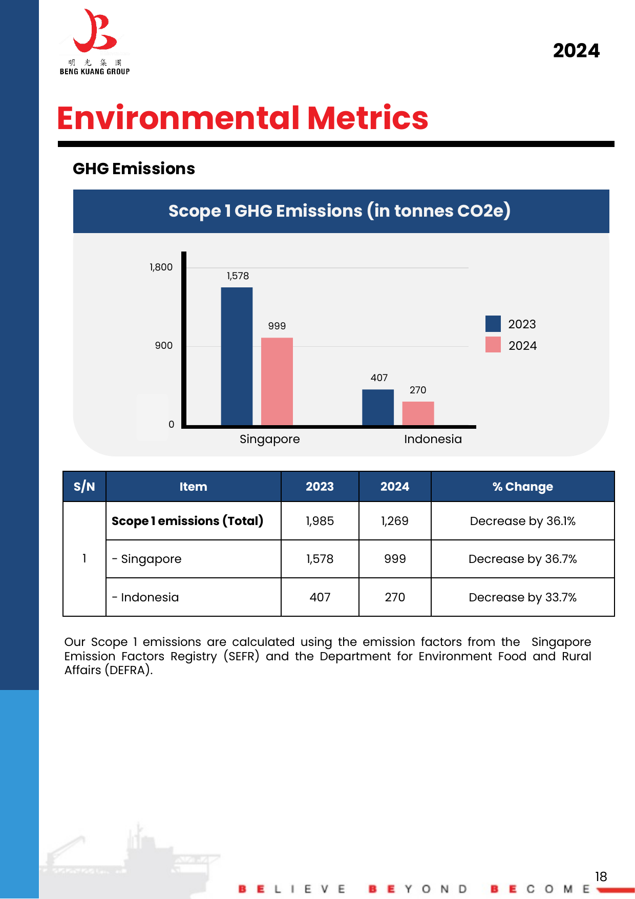 Emissions data extracted from page 18