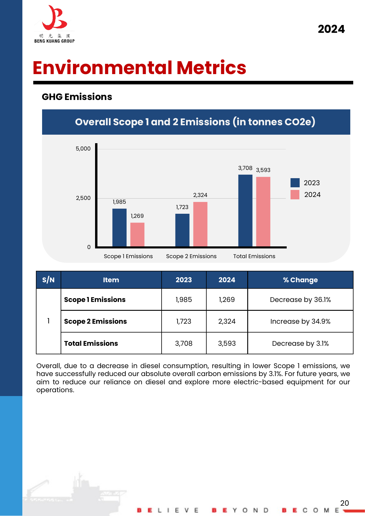Emissions data extracted from page 20