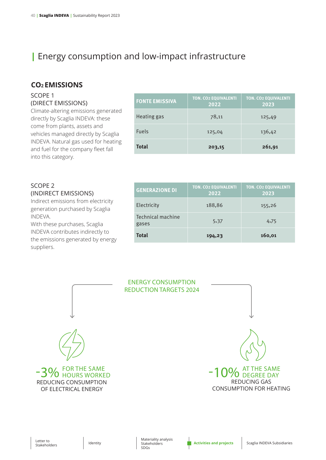 Emissions data extracted from page 42