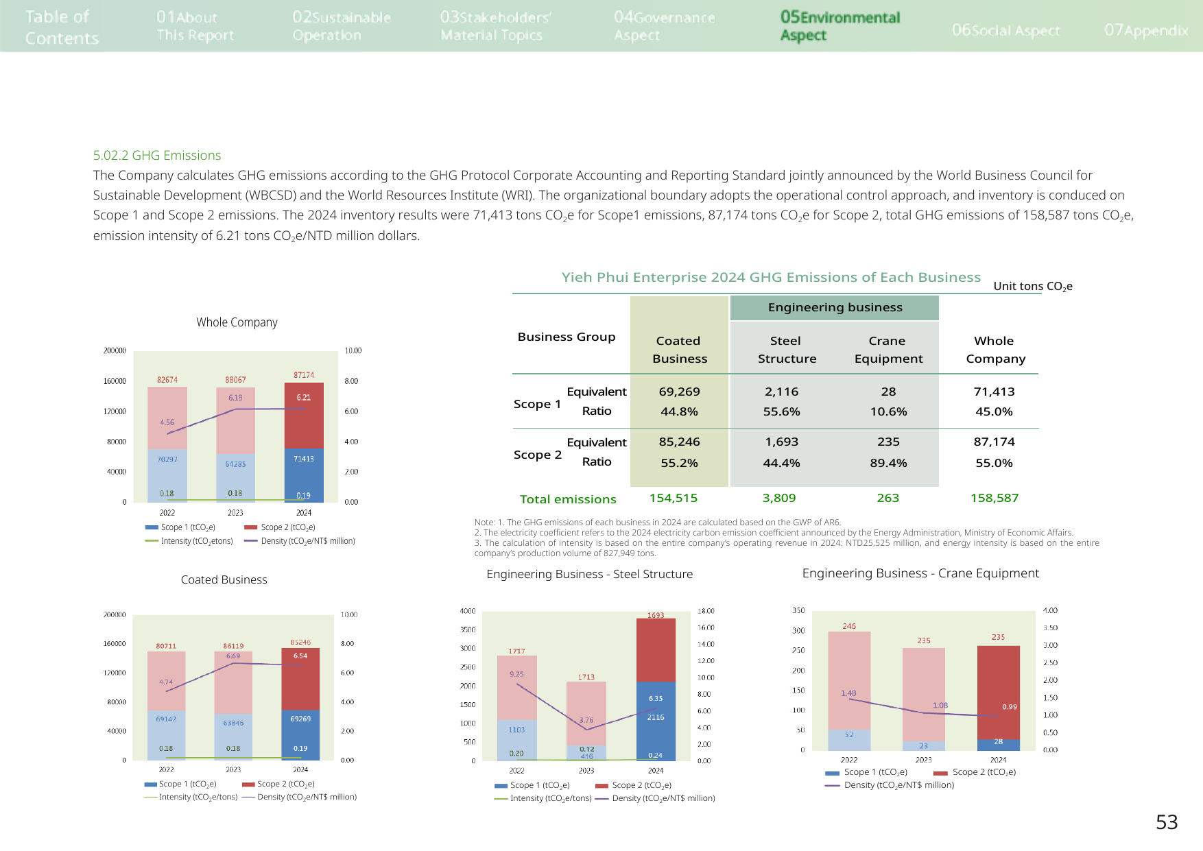 Emissions data extracted from page 55