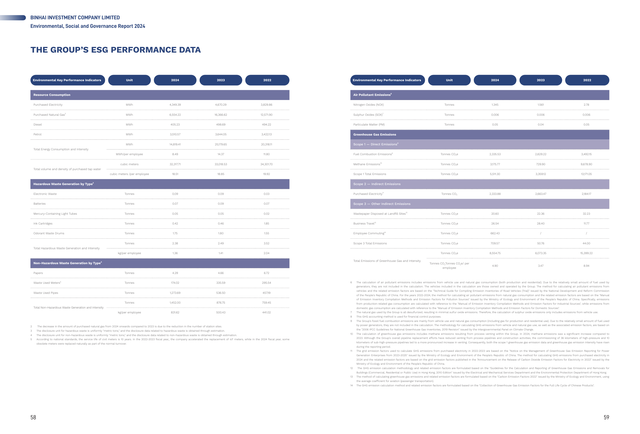 Emissions data extracted from page 31