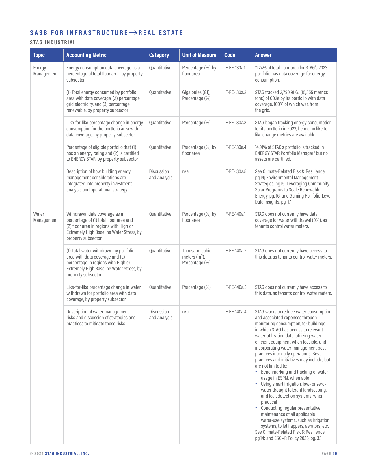 Emissions data extracted from page 36