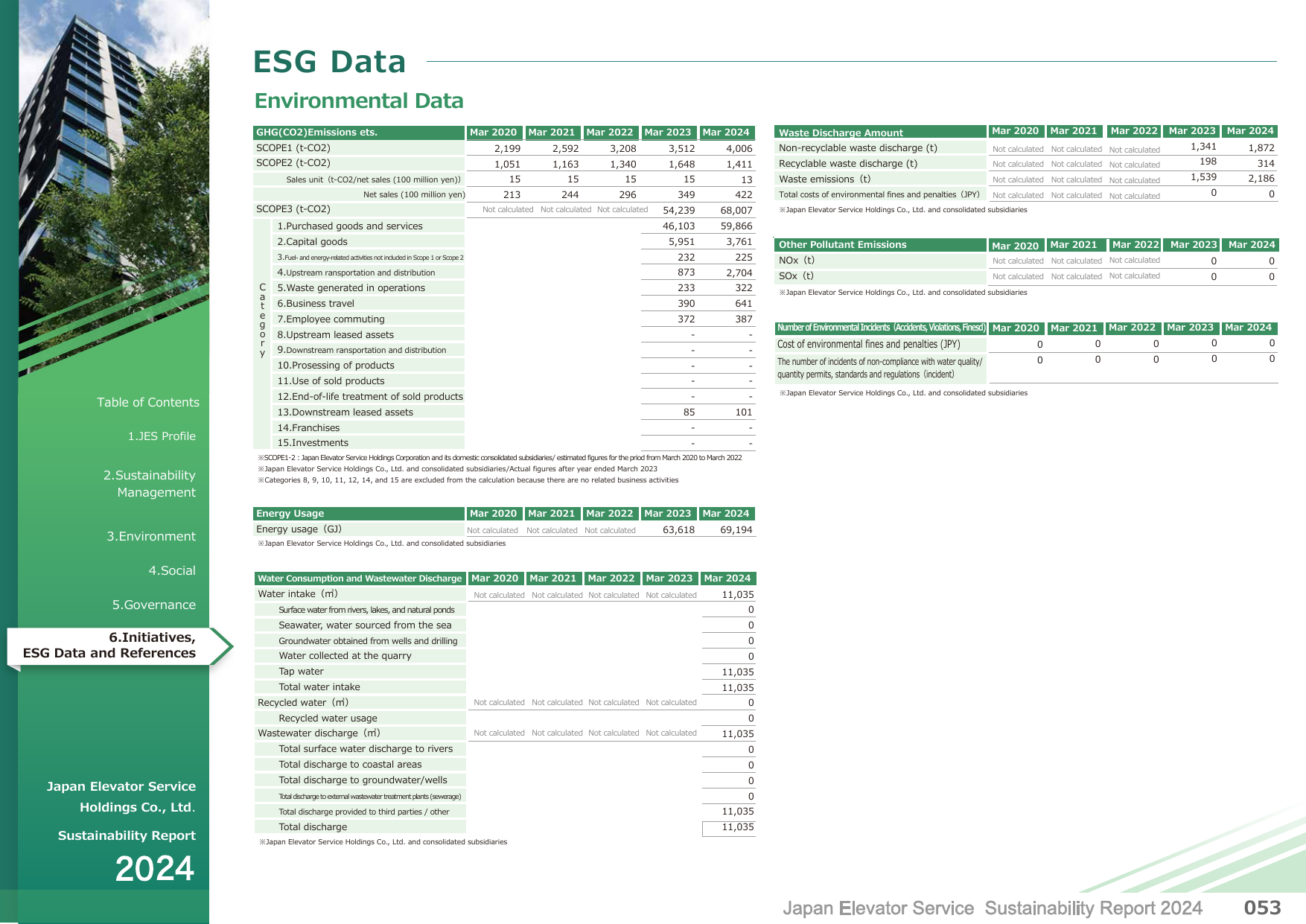 Emissions data extracted from page 53