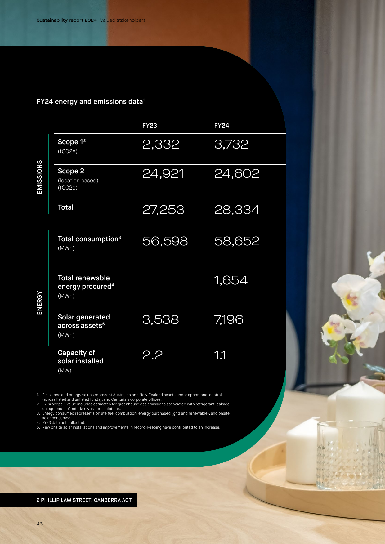 Emissions data extracted from page 46