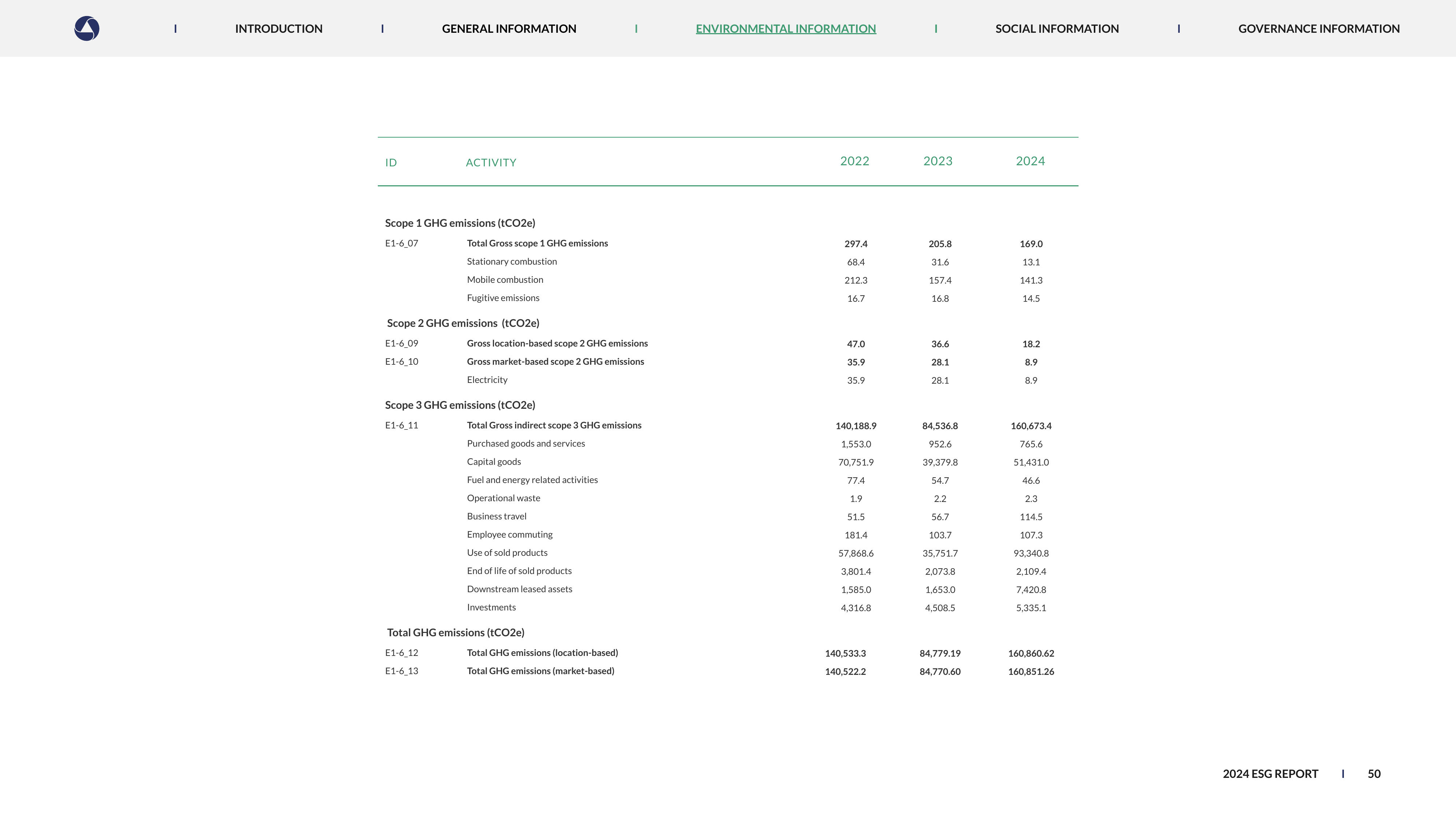 Emissions data extracted from page 50