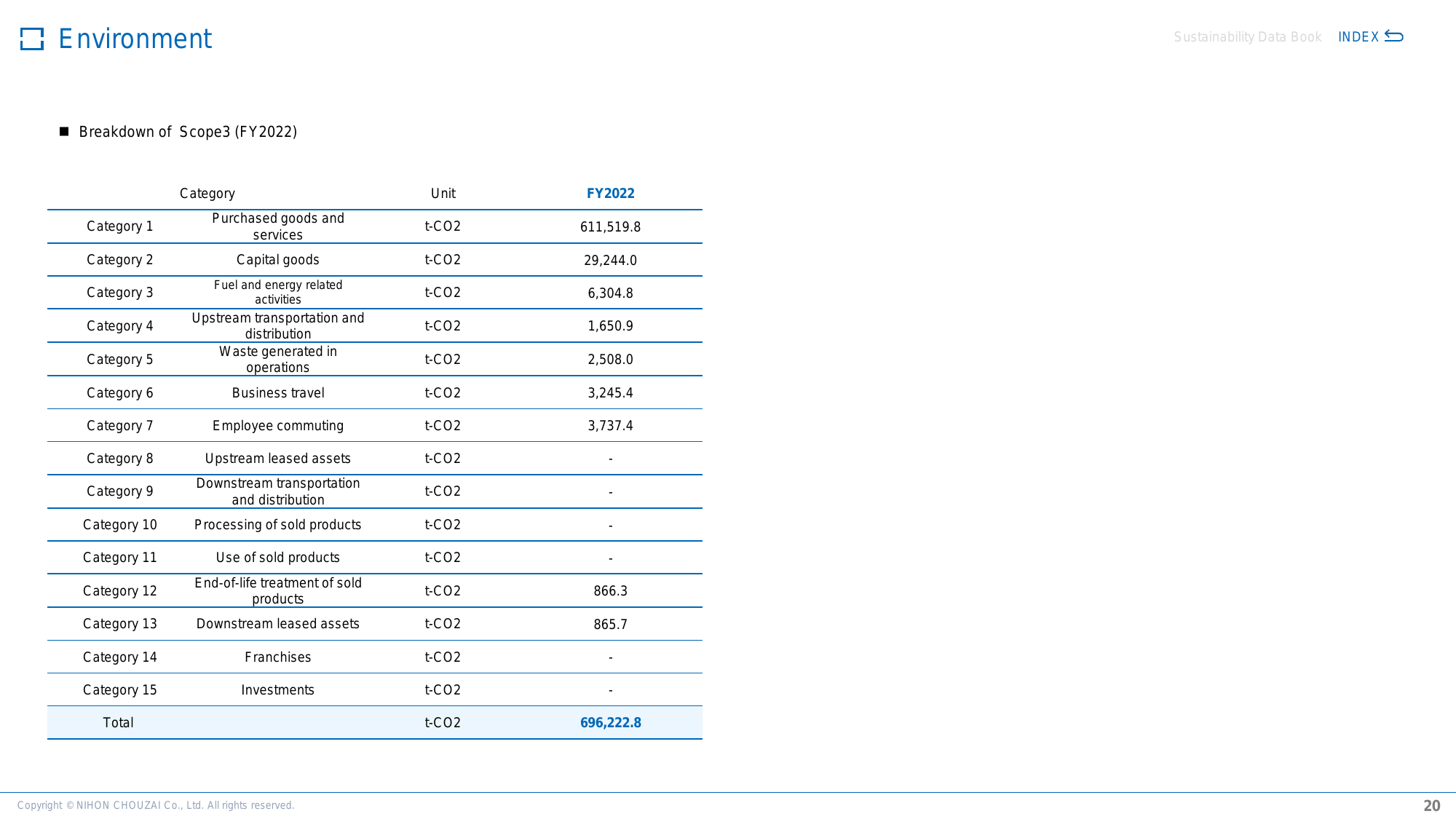 Emissions data extracted from page 20