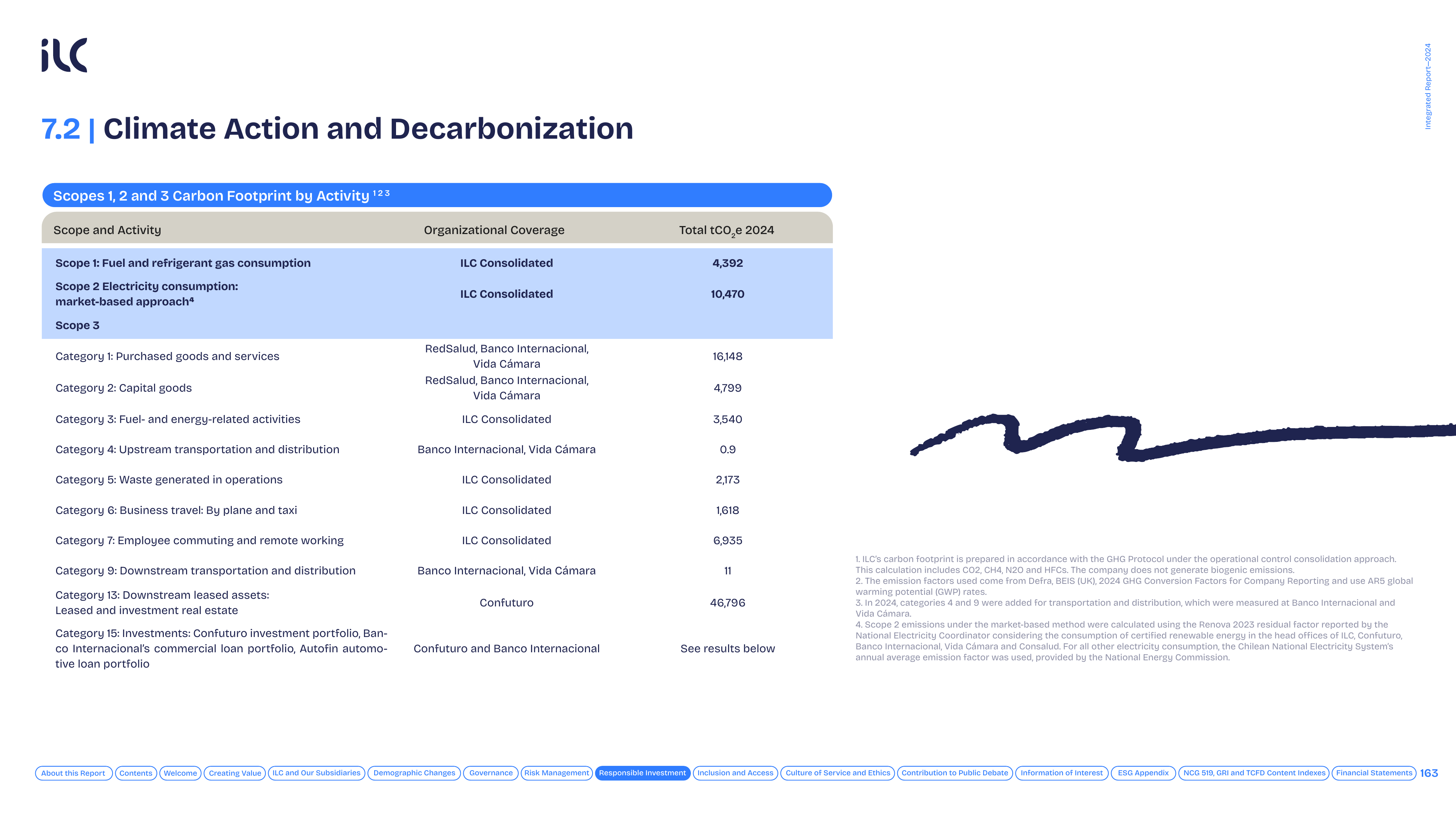 Emissions data extracted from page 163