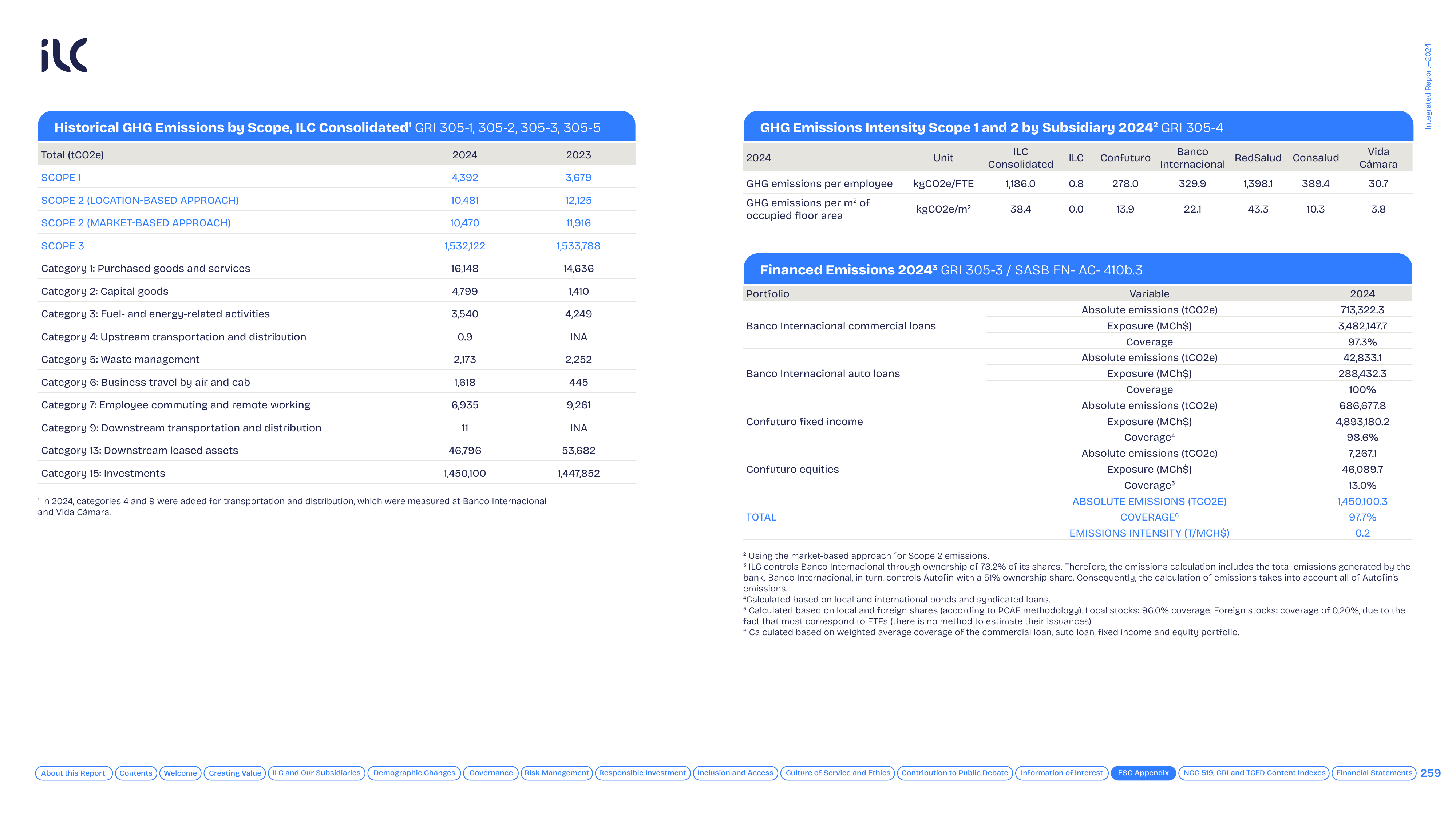 Emissions data extracted from page 259