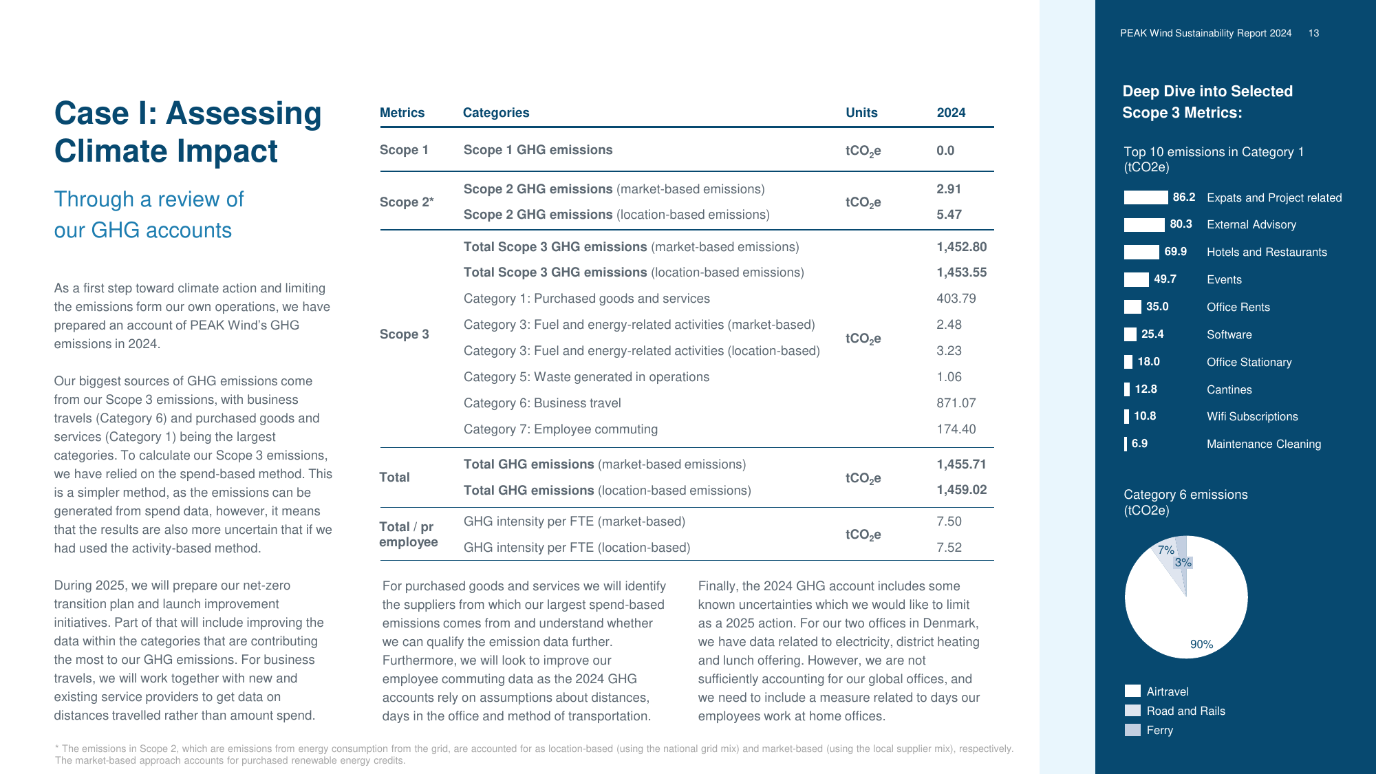 Emissions data extracted from page 13