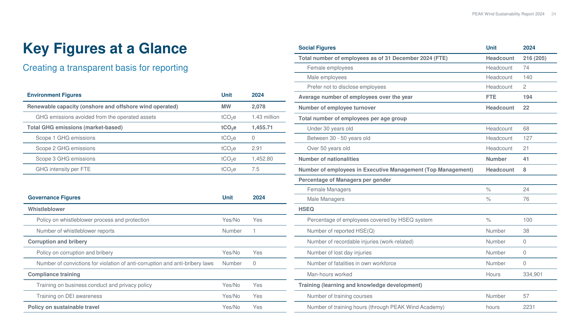 Emissions data extracted from page 24