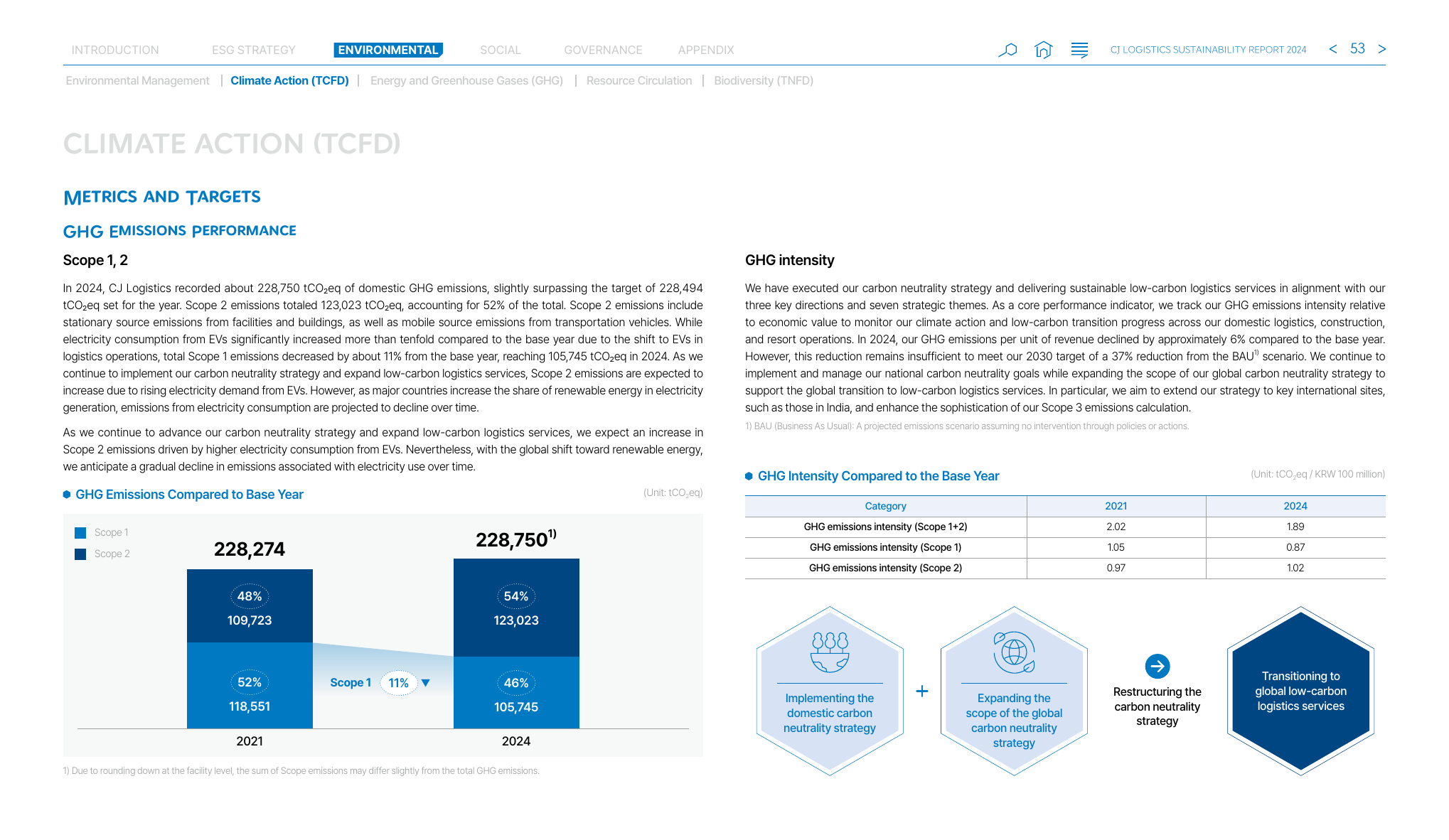 Emissions data extracted from page 53