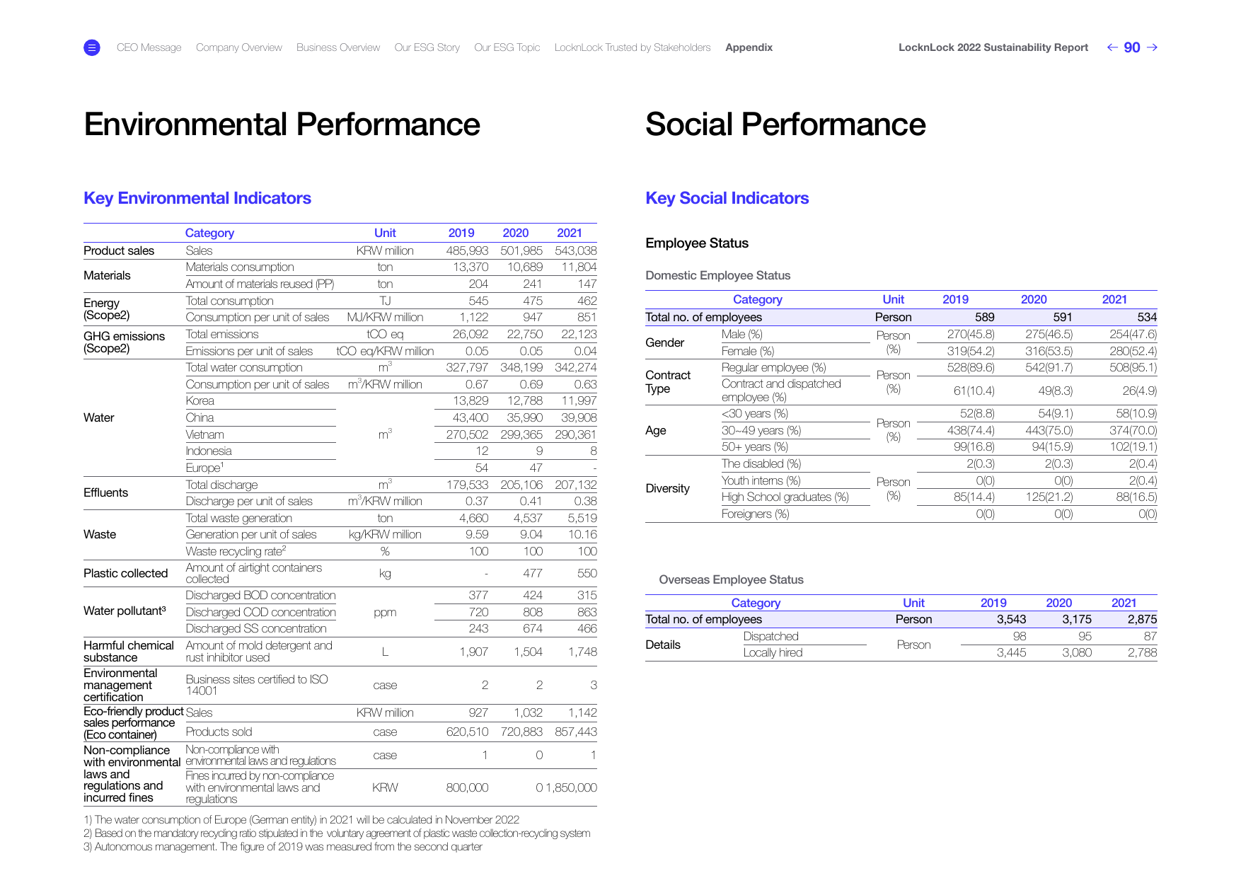 Emissions data extracted from page 90
