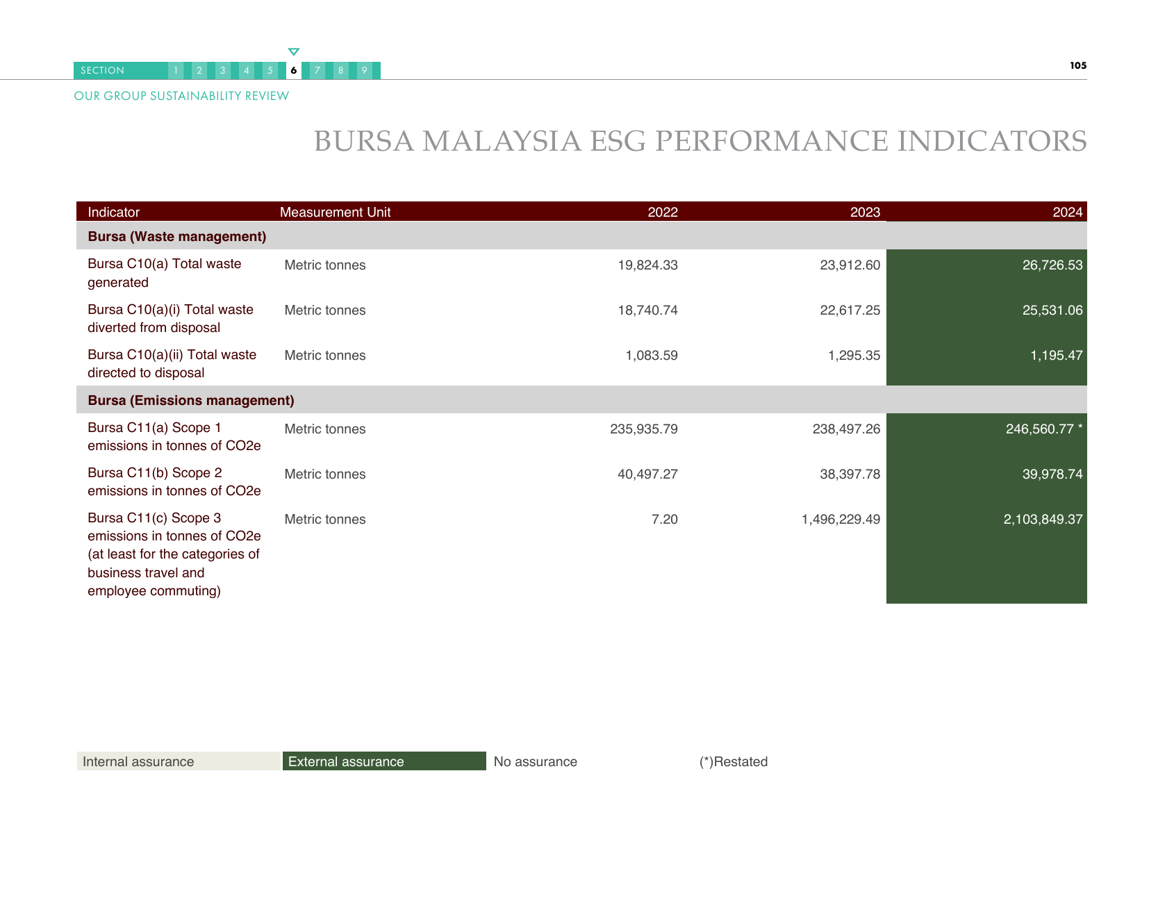 Emissions data extracted from page 109