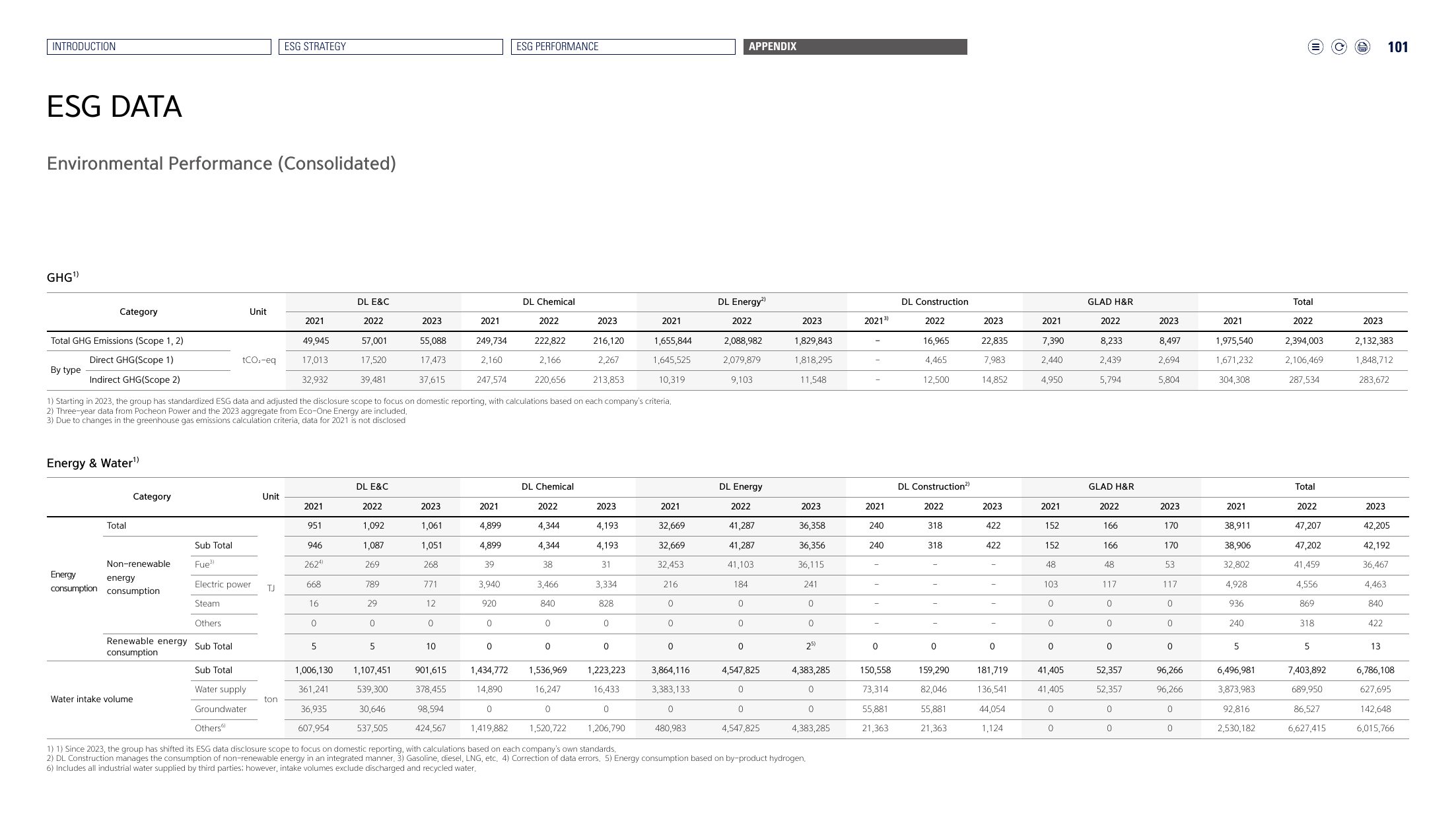 Emissions data extracted from page 101