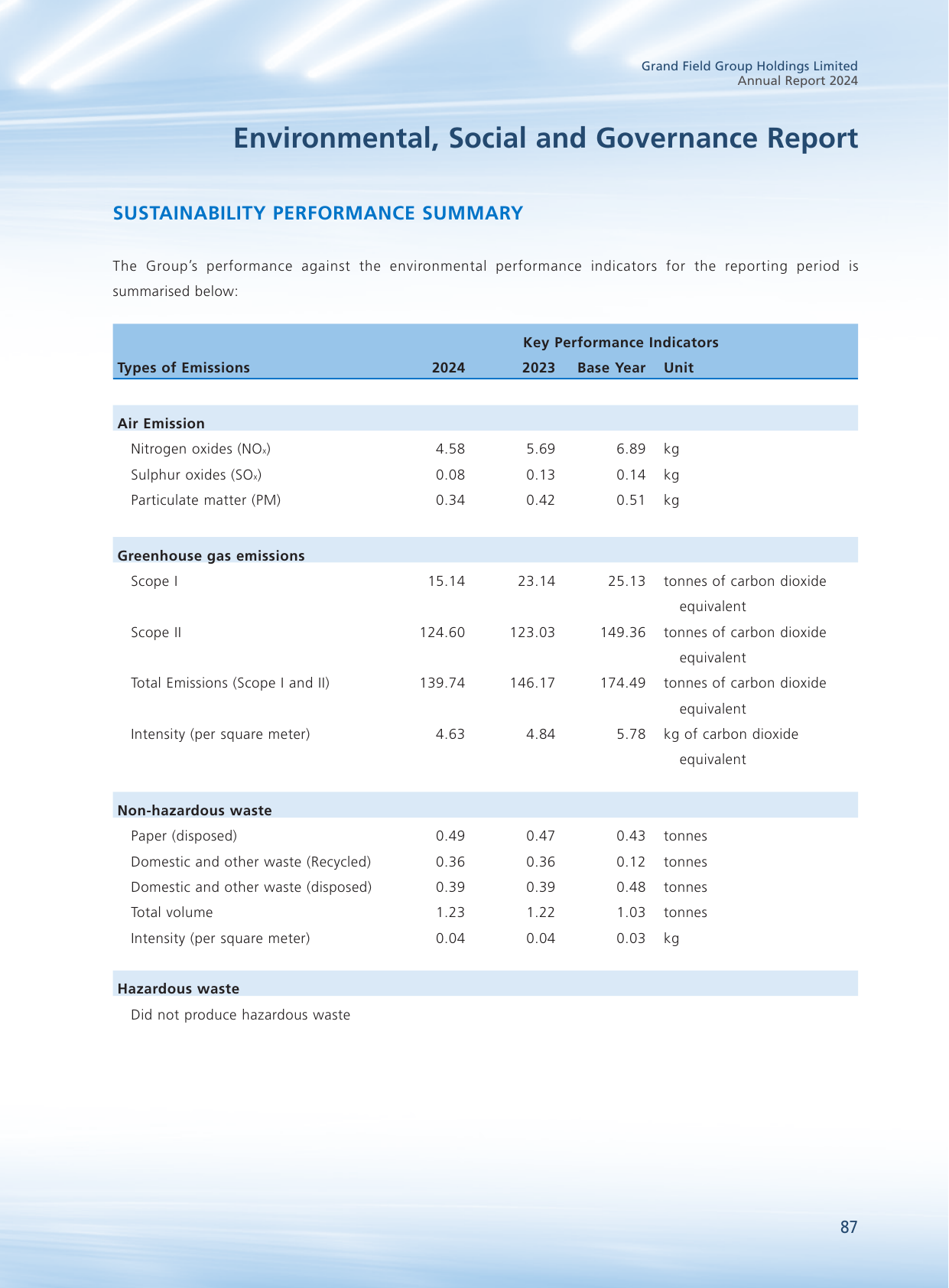 Emissions data extracted from page 88