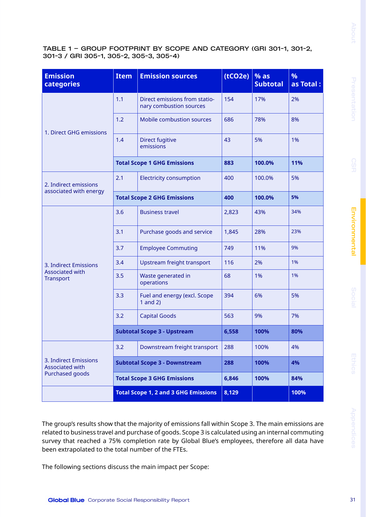 Emissions data extracted from page 31