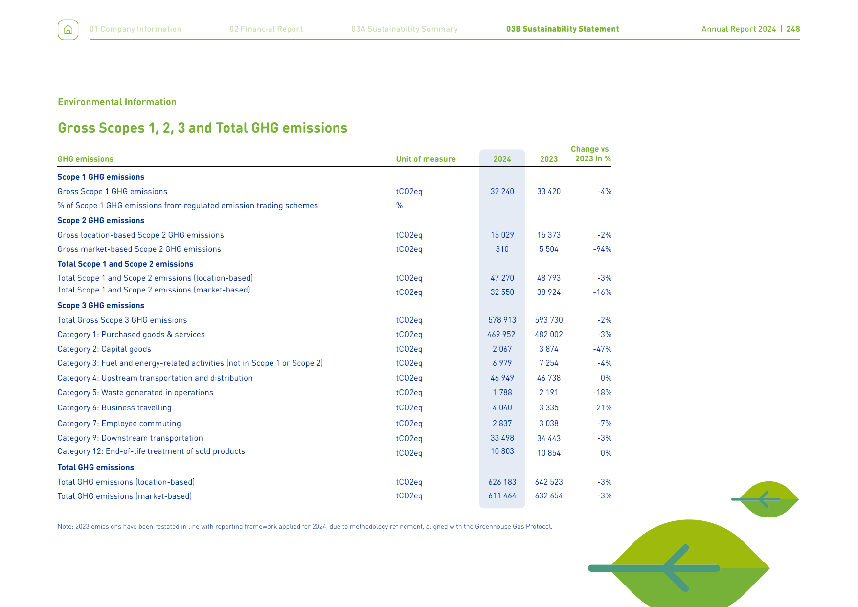 Emissions data extracted from page 248