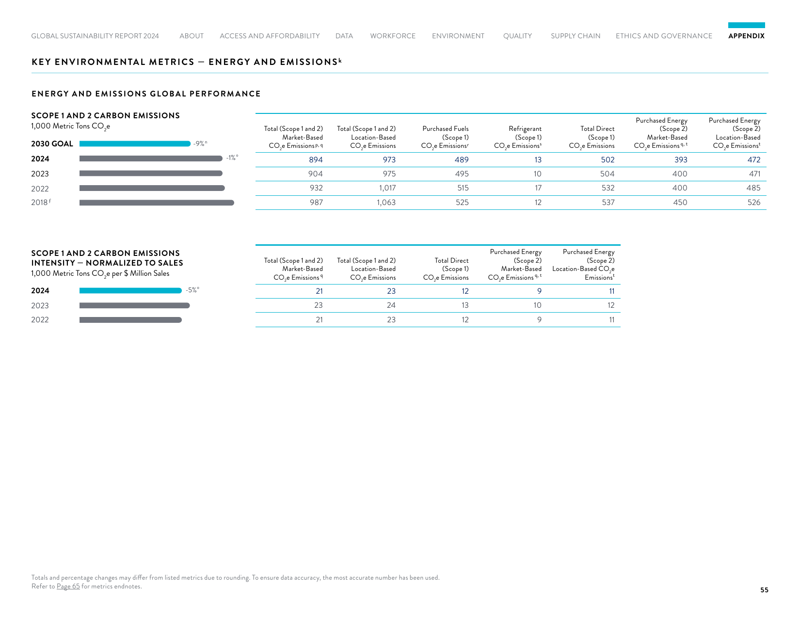 Emissions data extracted from page 55
