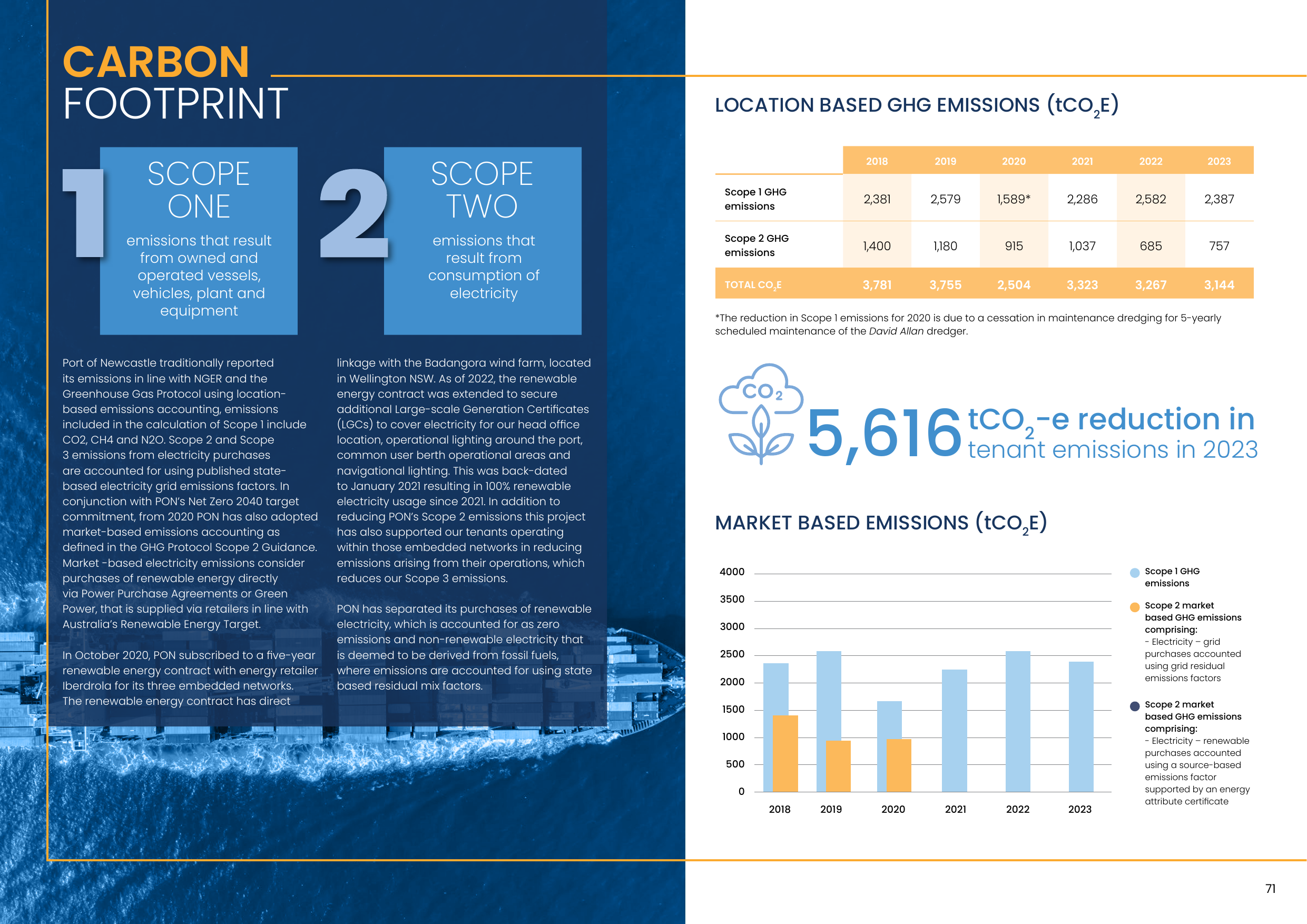 Emissions data extracted from page 36