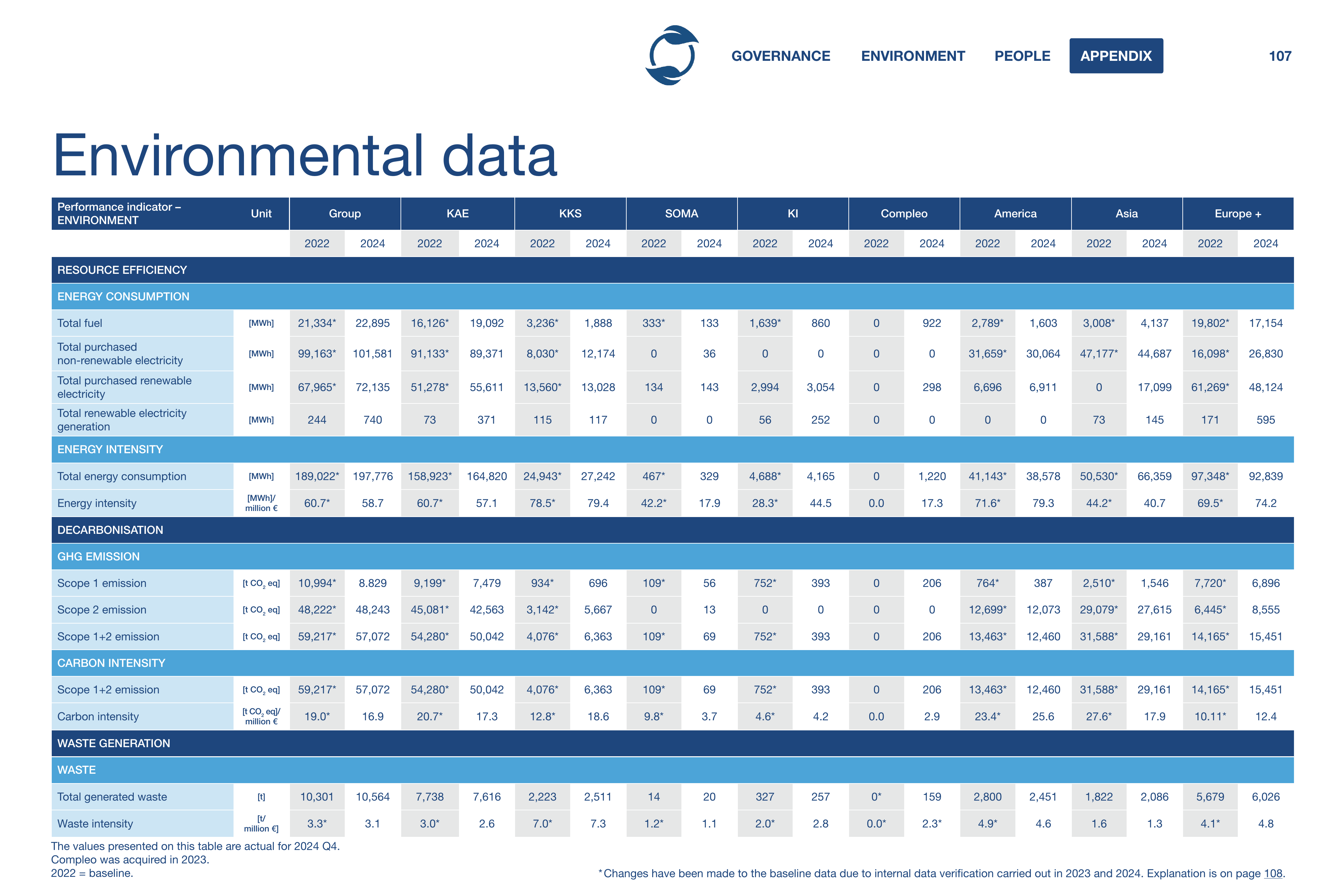 Emissions data extracted from page 107