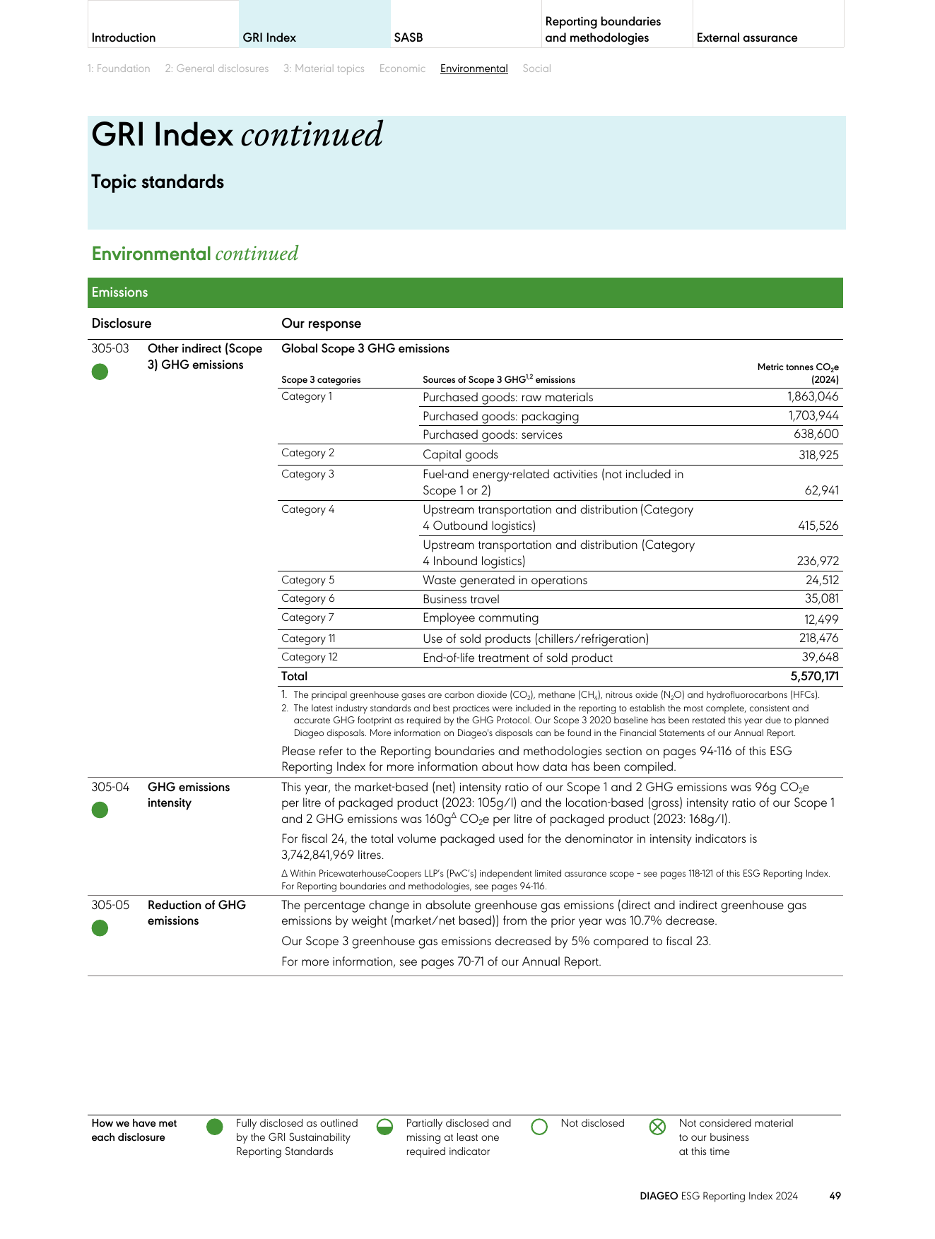 Emissions data extracted from page 51