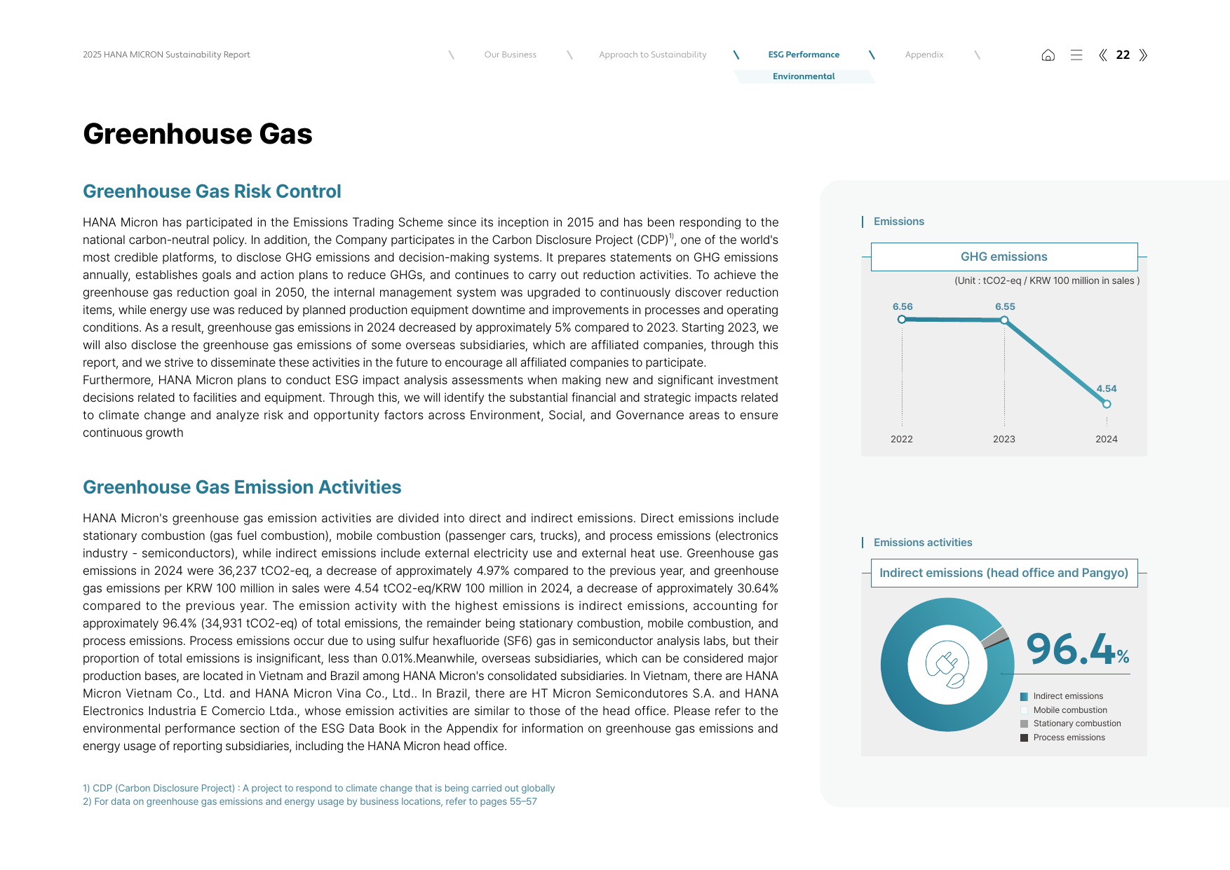 Emissions data extracted from page 22