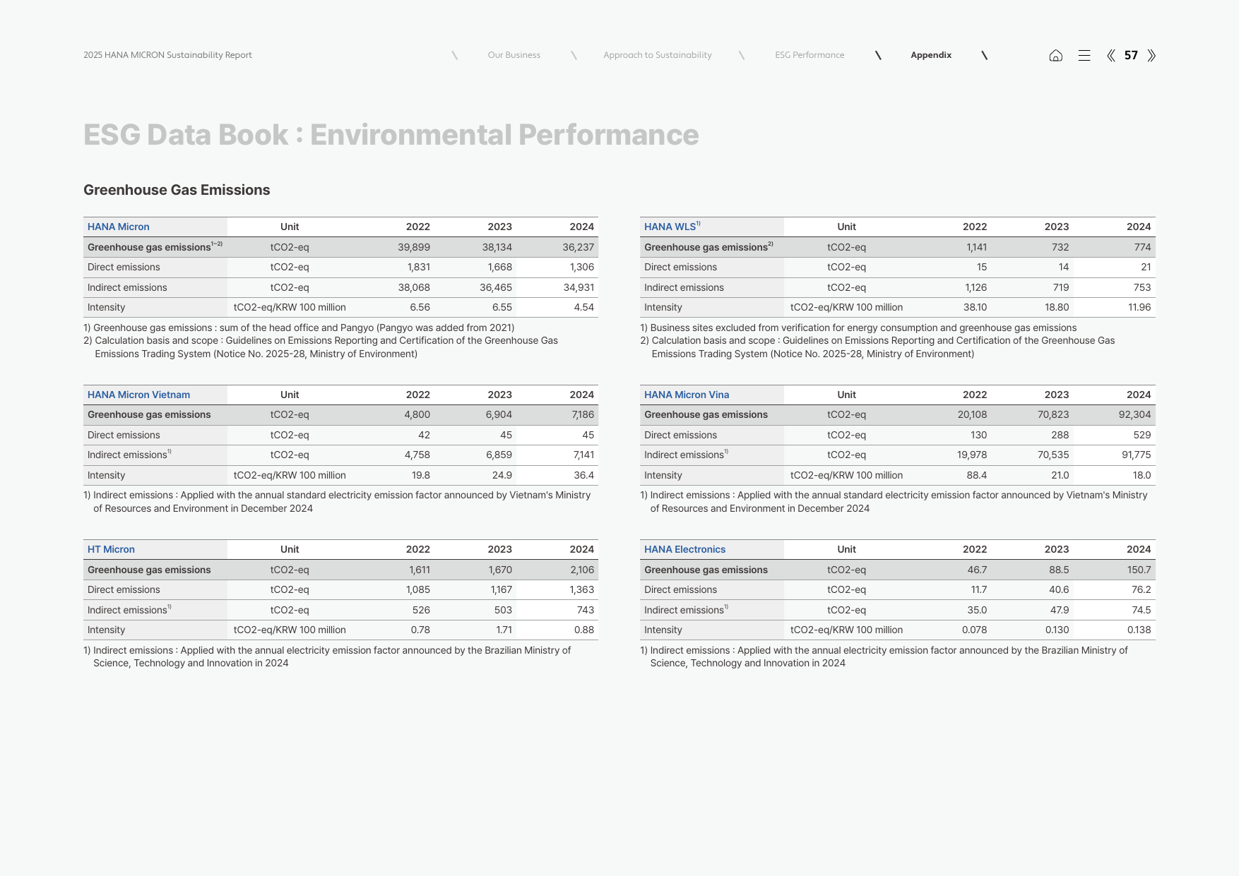 Emissions data extracted from page 57
