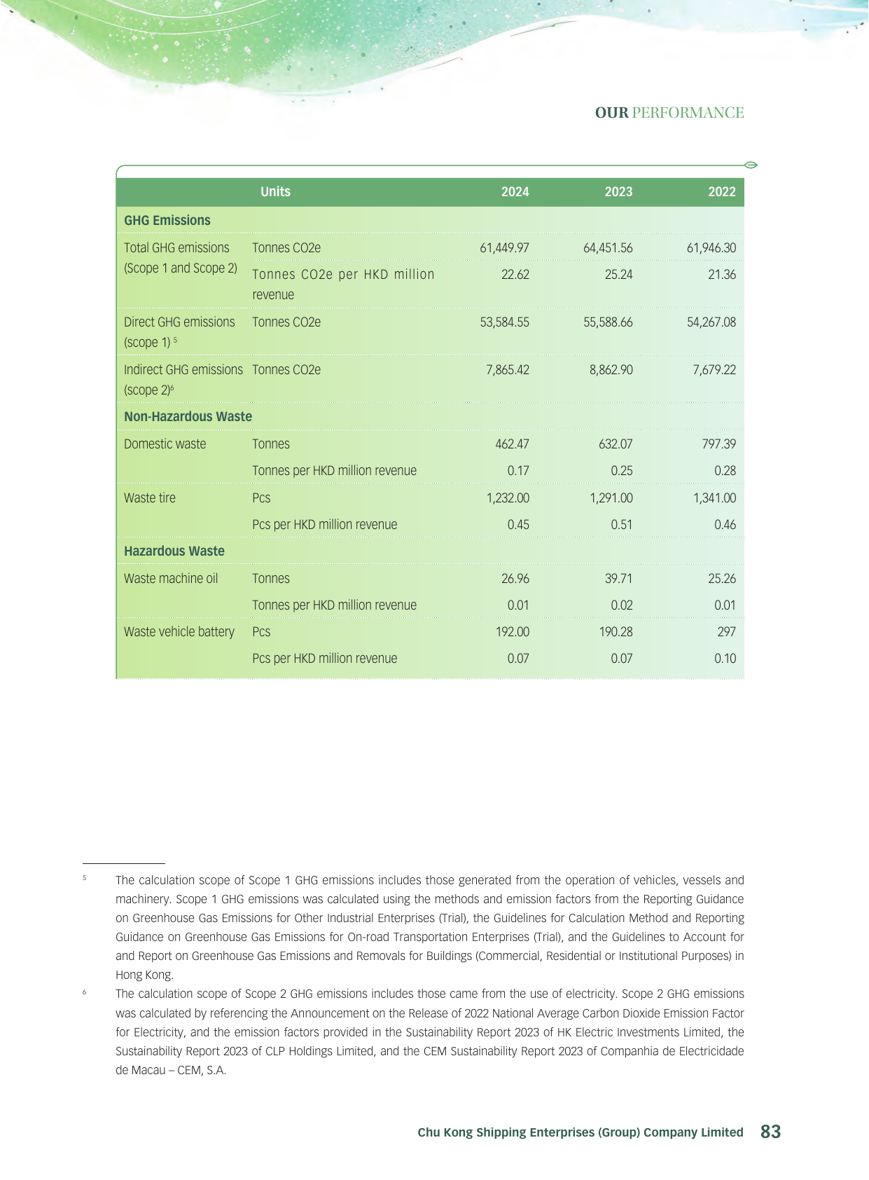 Emissions data extracted from page 85