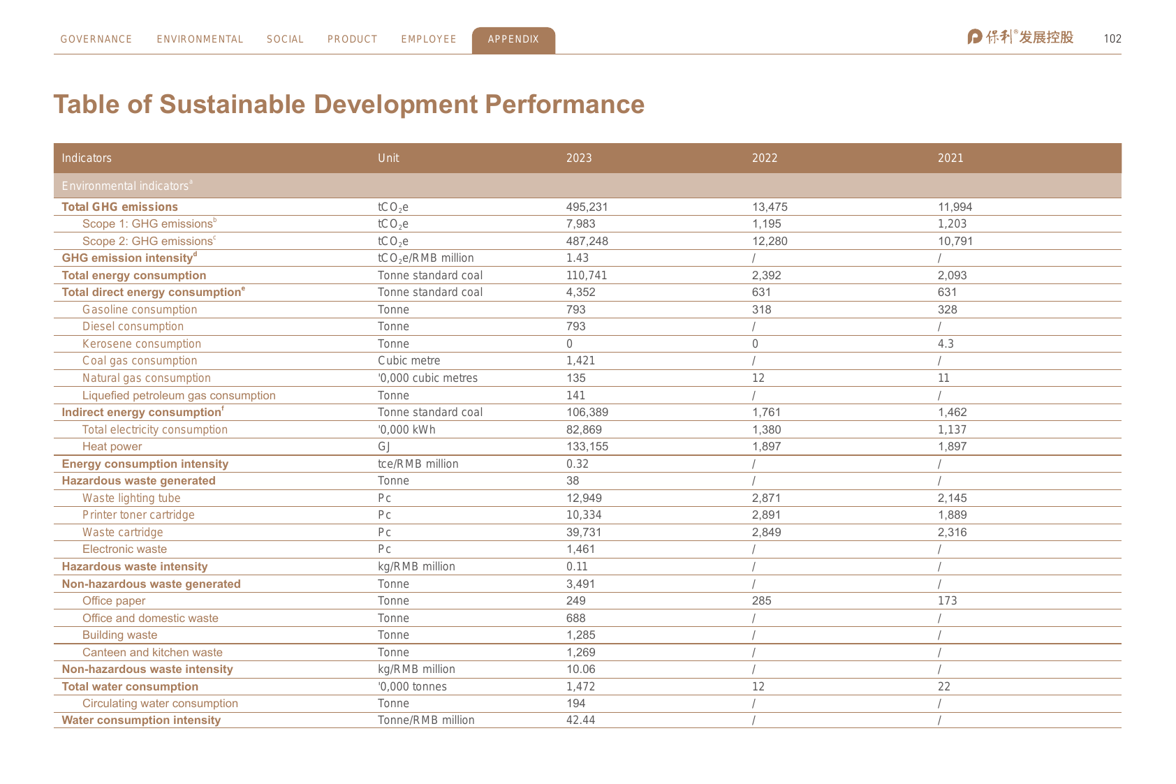 Emissions data extracted from page 104