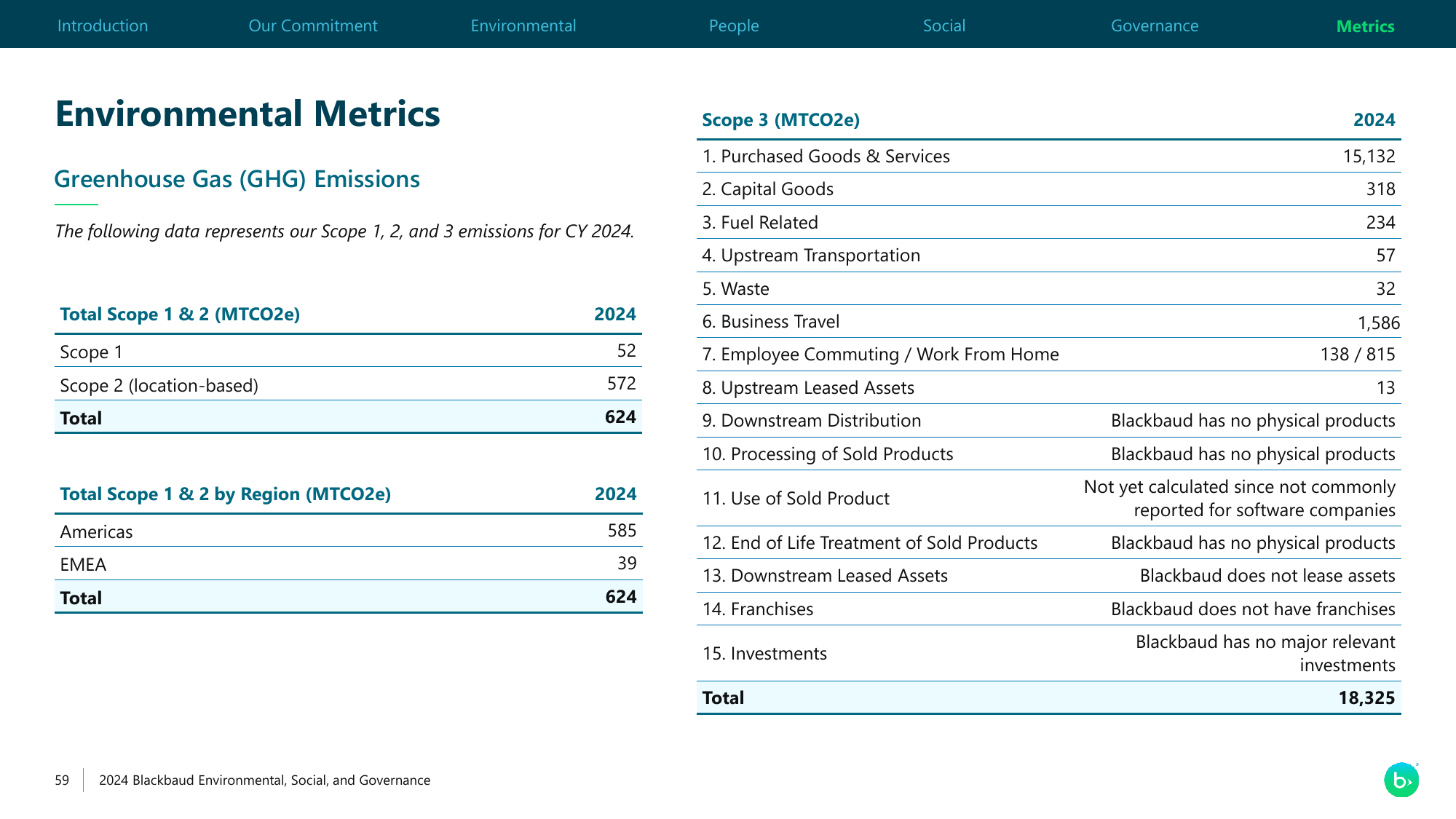 Emissions data extracted from page 59