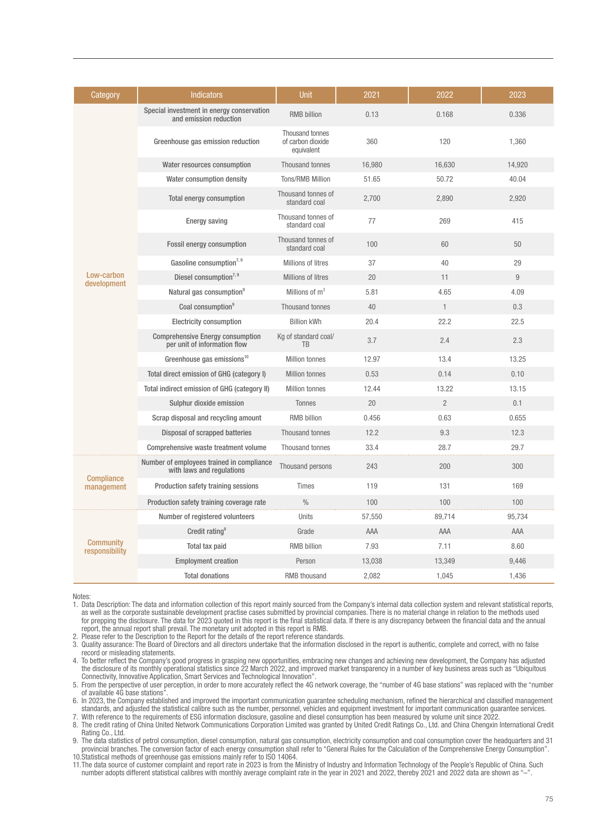 Emissions data extracted from page 75
