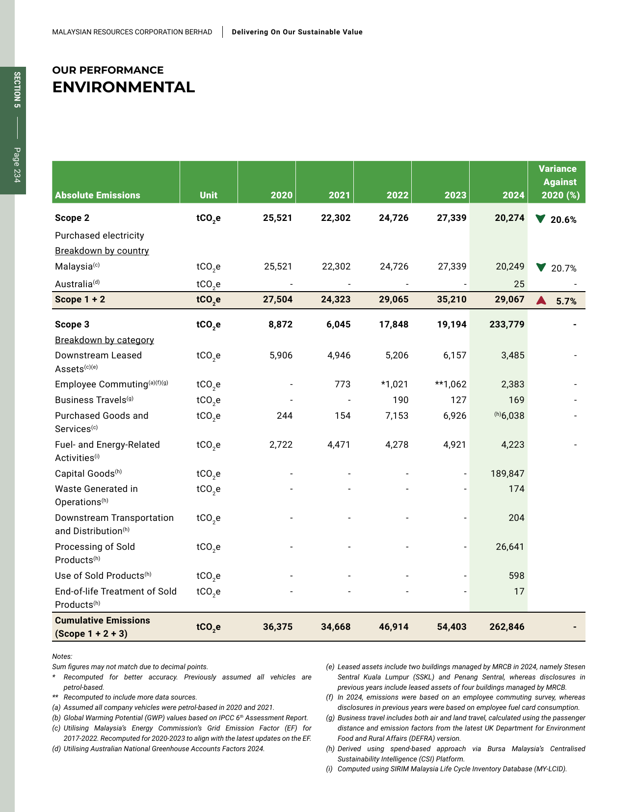 Emissions data extracted from page 123
