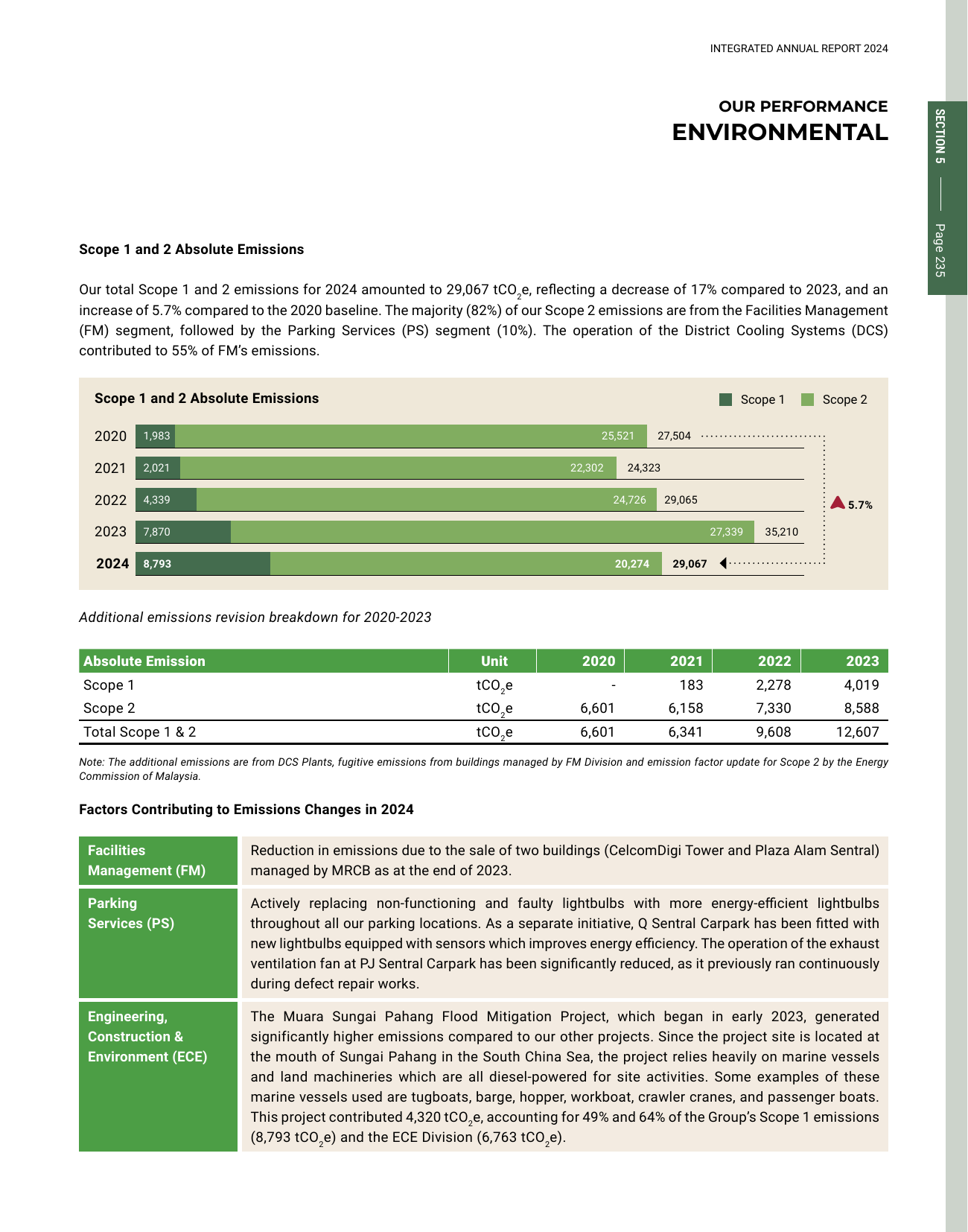 Emissions data extracted from page 124