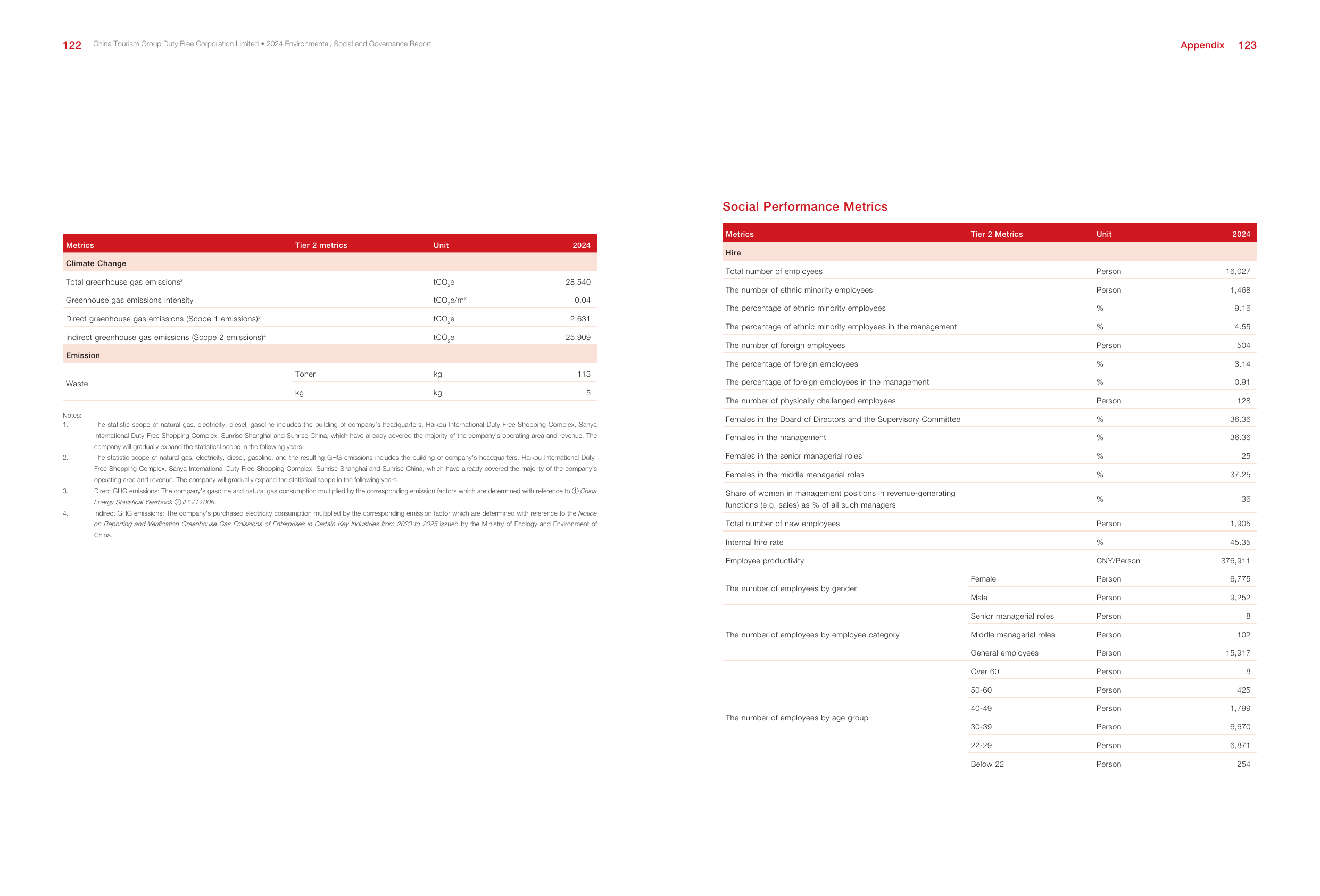 Emissions data extracted from page 63