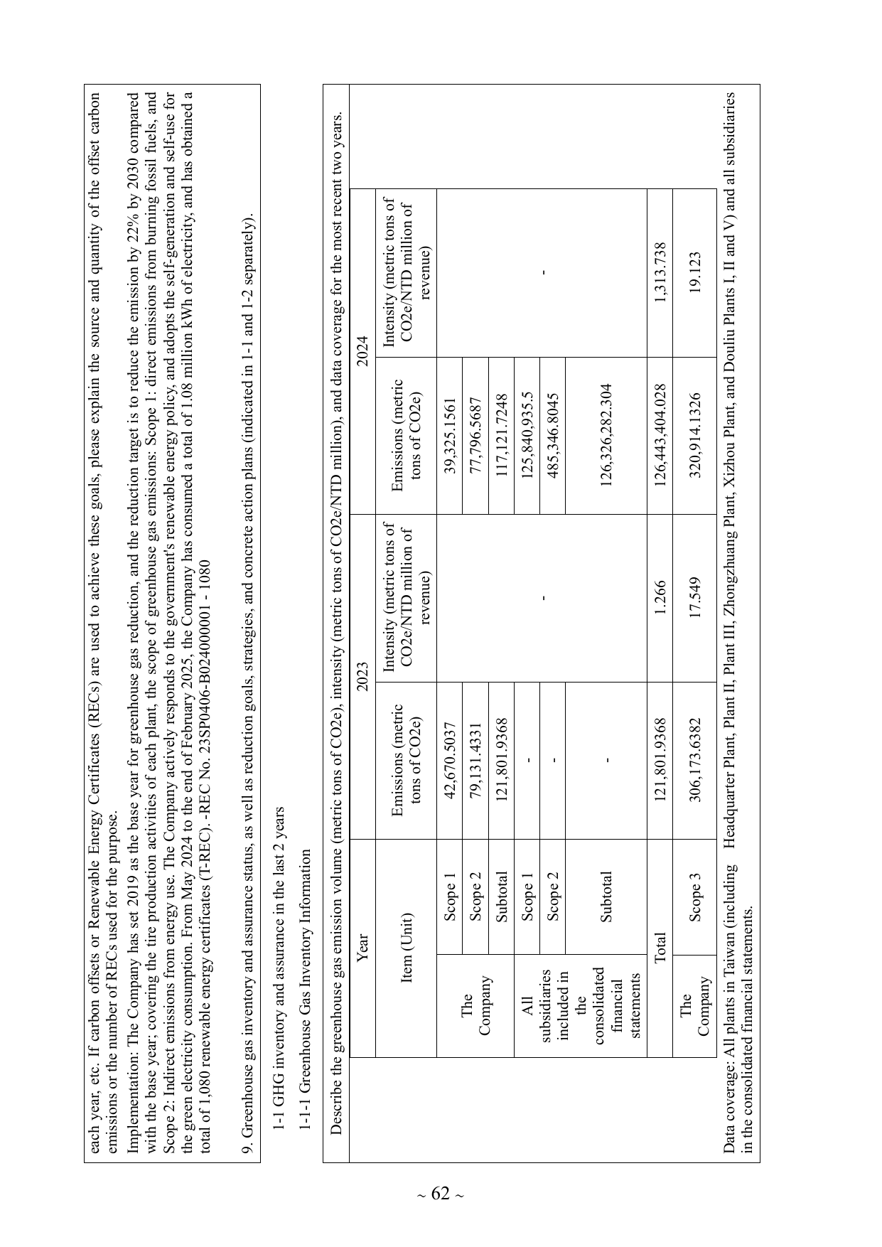 Emissions data extracted from page 66