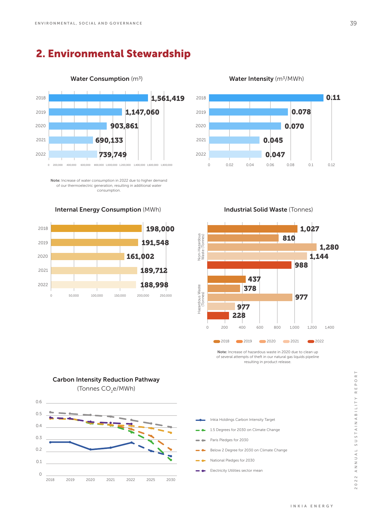 Emissions data extracted from page 39