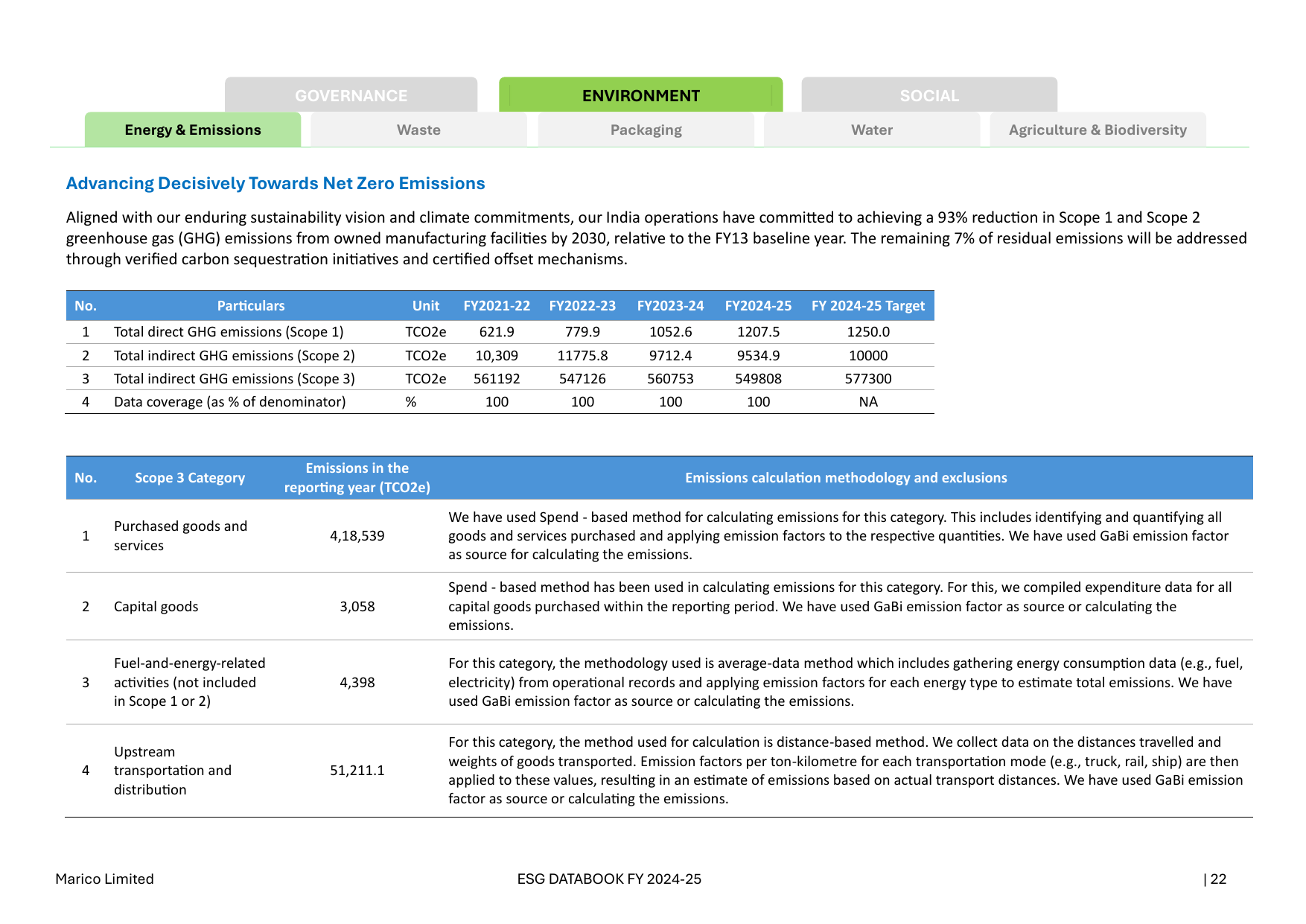 Emissions data extracted from page 22