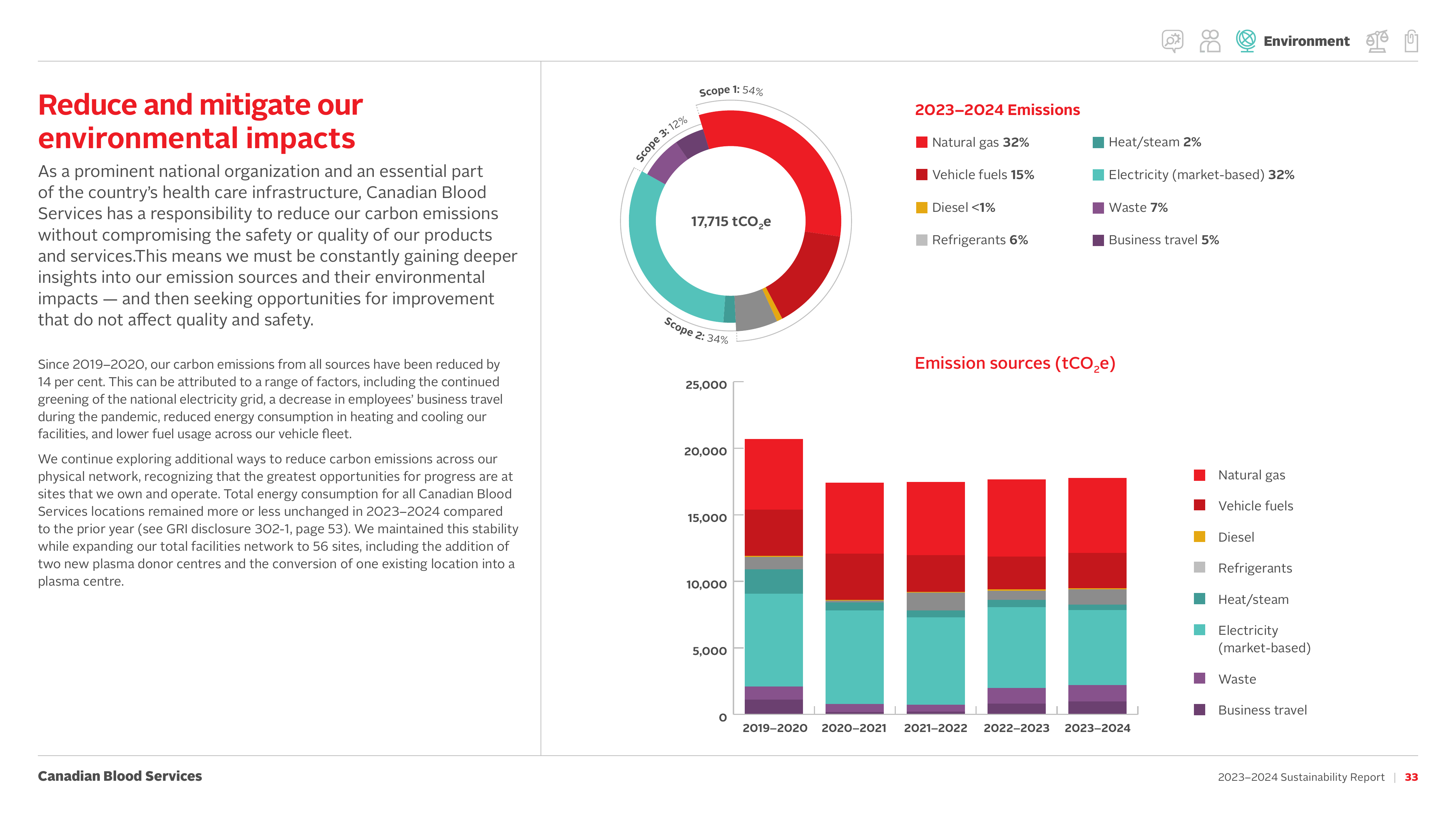 Emissions data extracted from page 35
