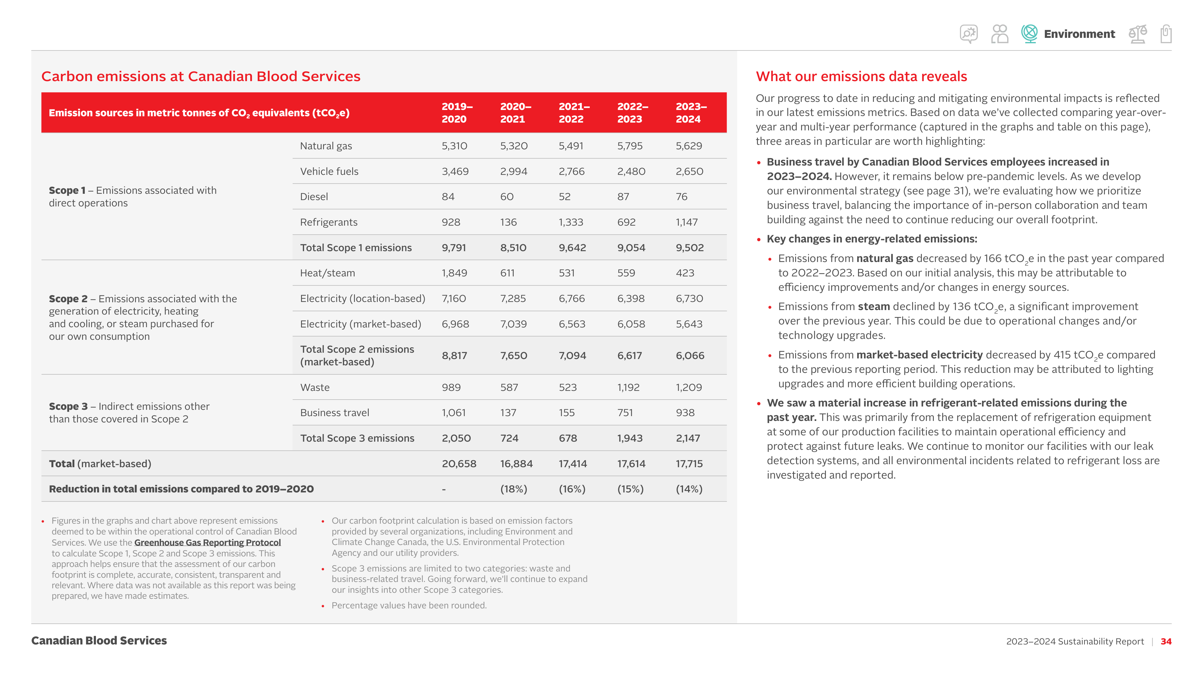 Emissions data extracted from page 36
