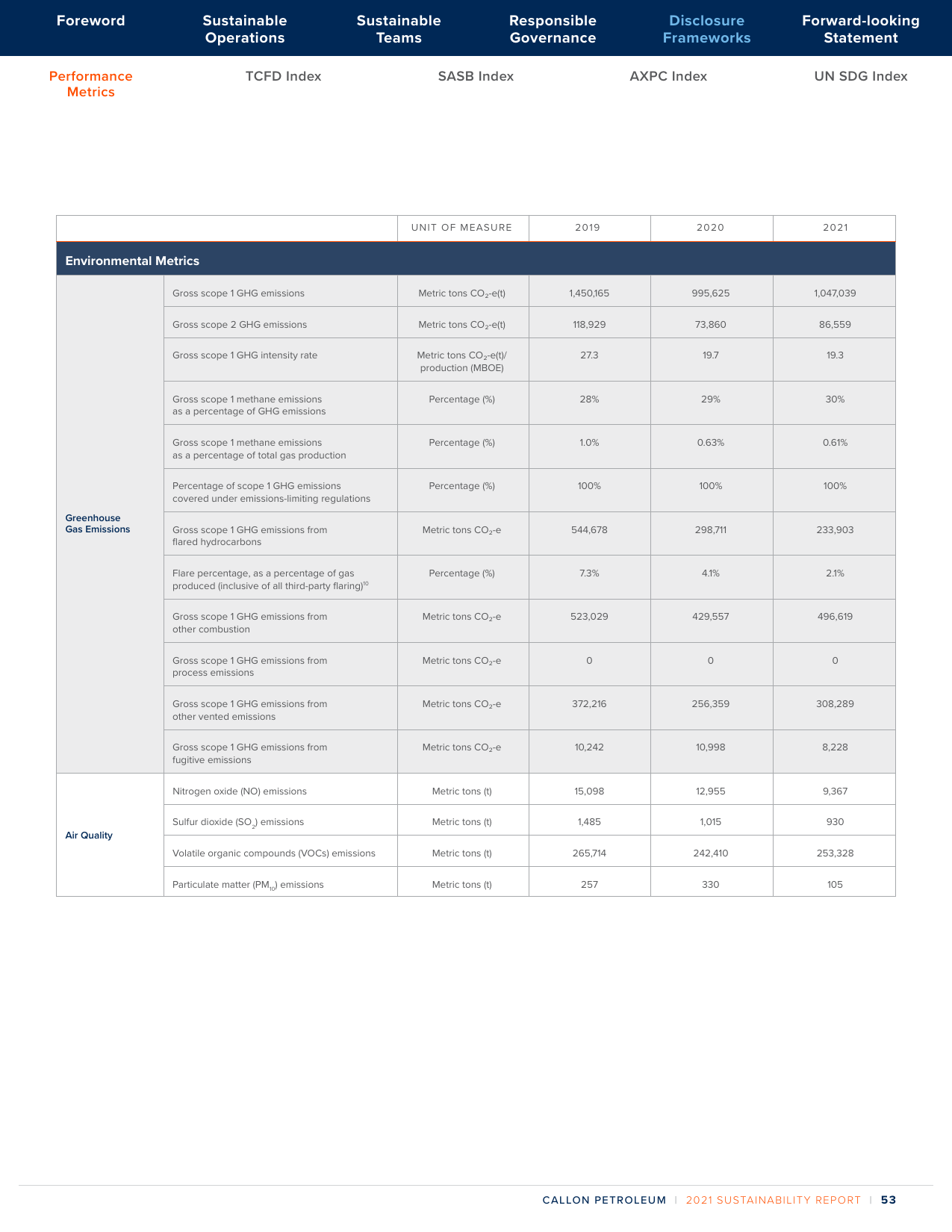 Emissions data extracted from page 53