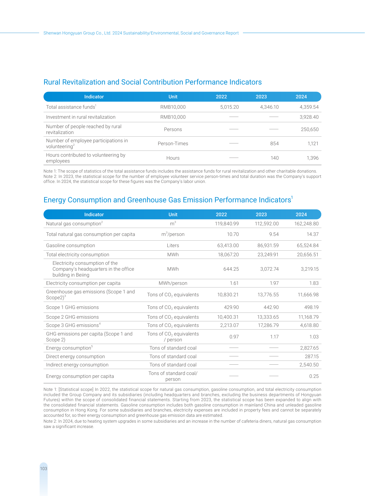 Emissions data extracted from page 106