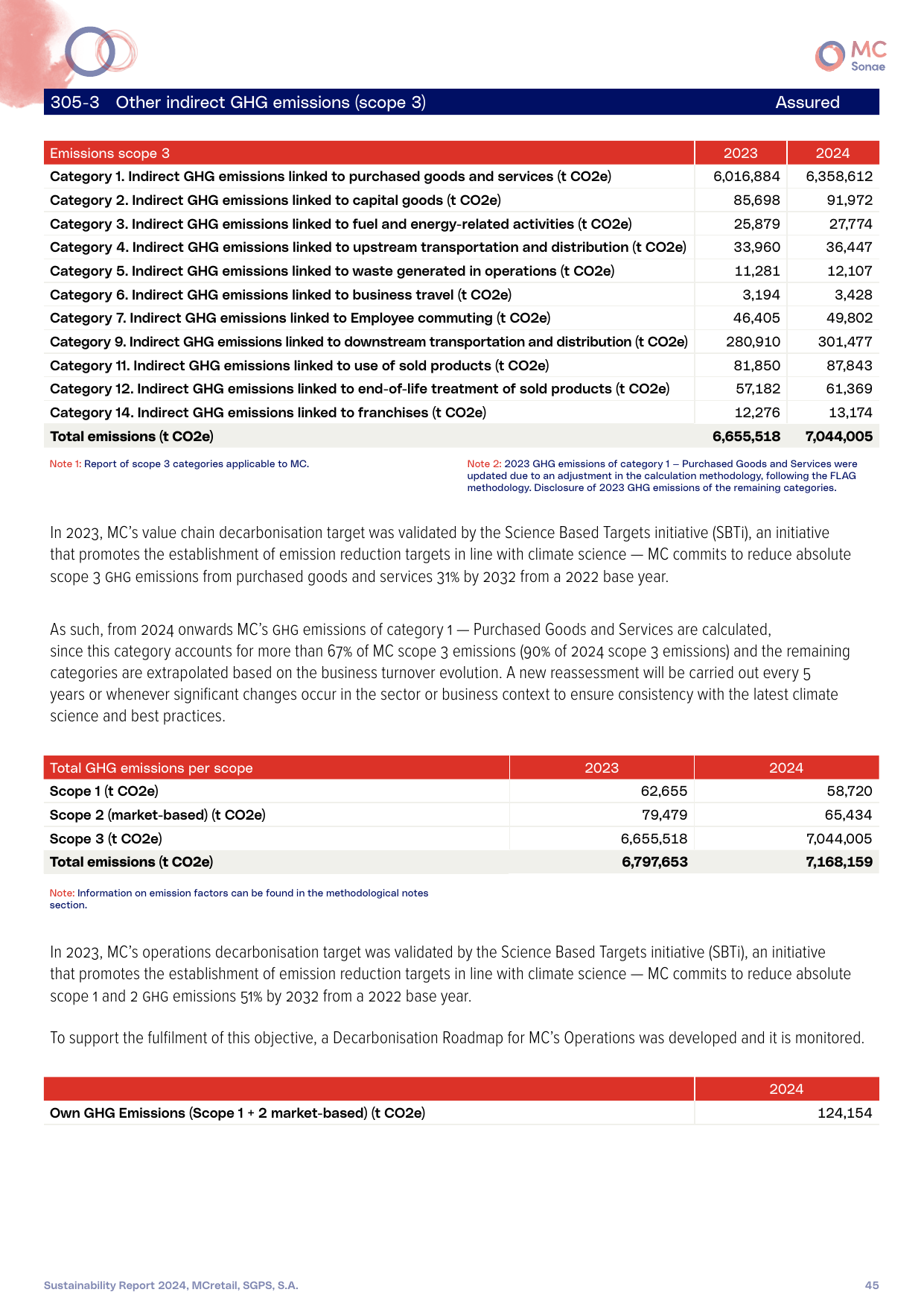 Emissions data extracted from page 45