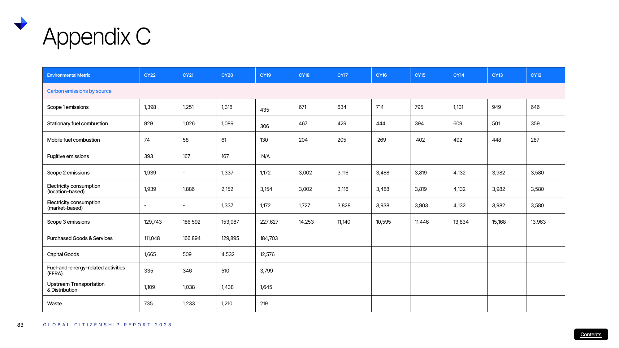 Emissions data extracted from page 83