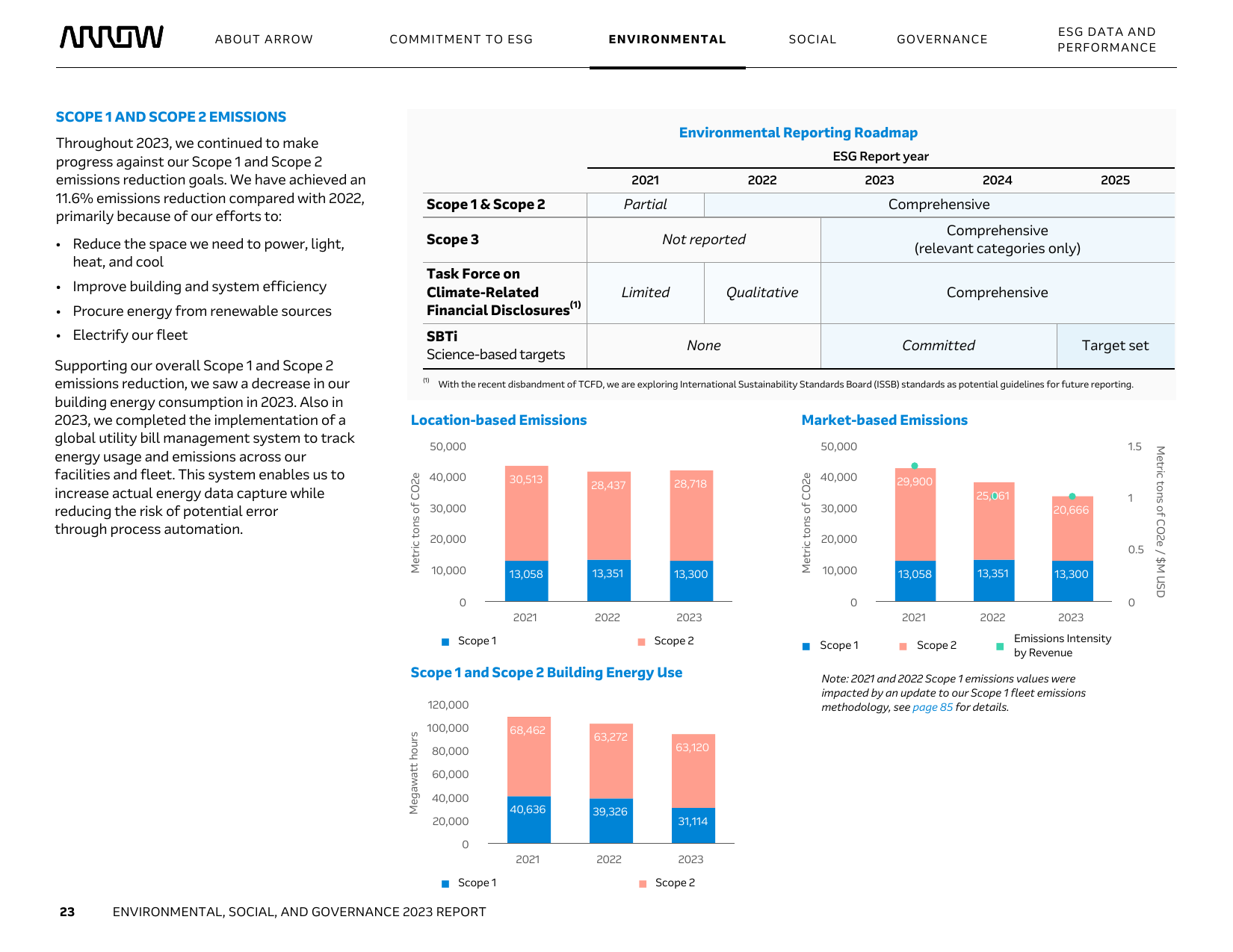 Emissions data extracted from page 23