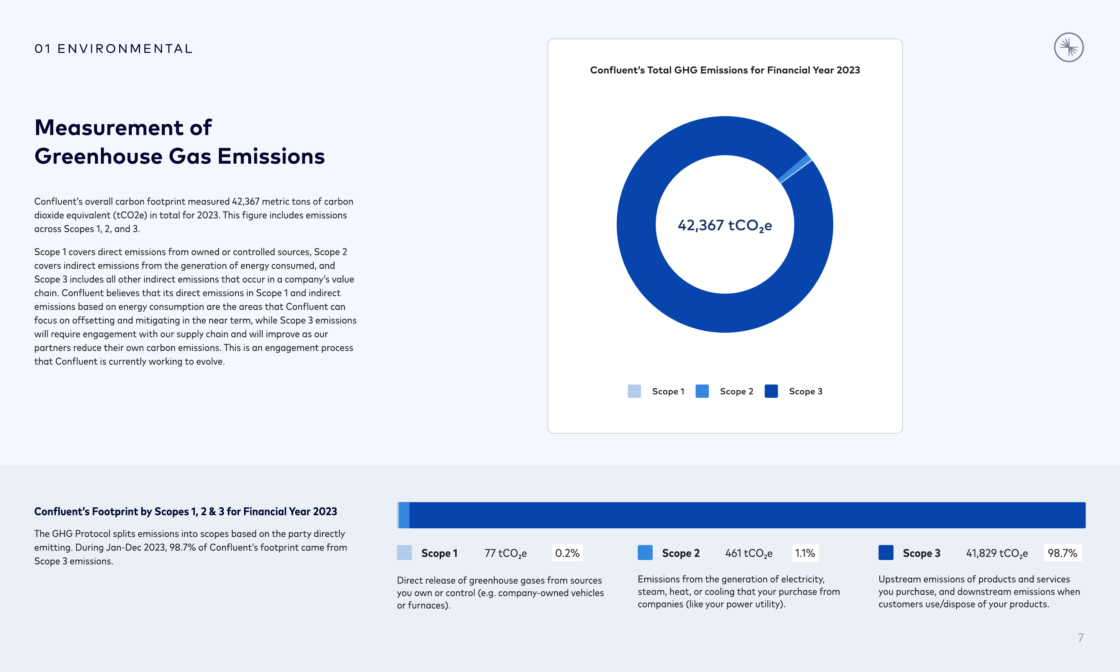 Emissions data extracted from page 7