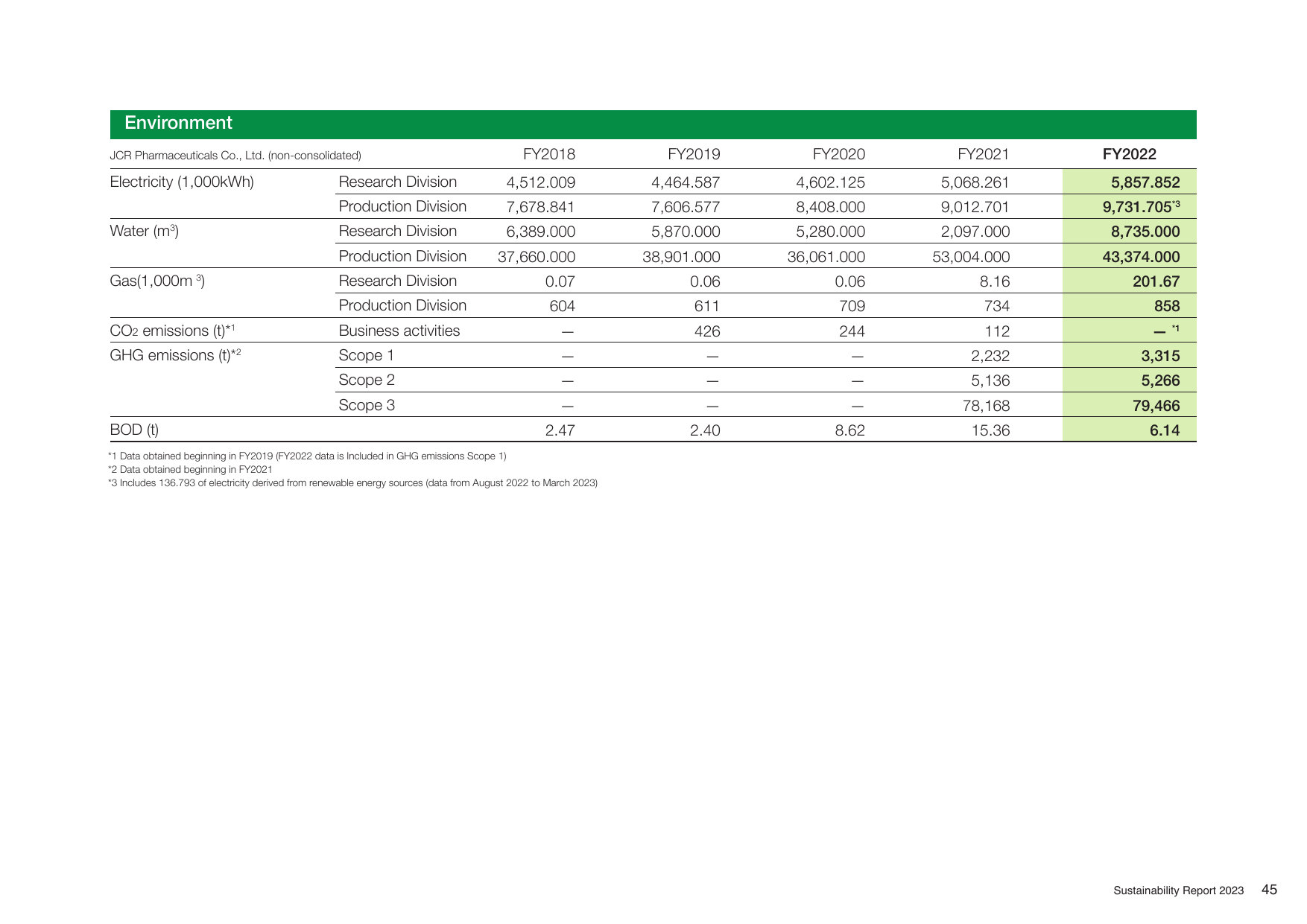 Emissions data extracted from page 47