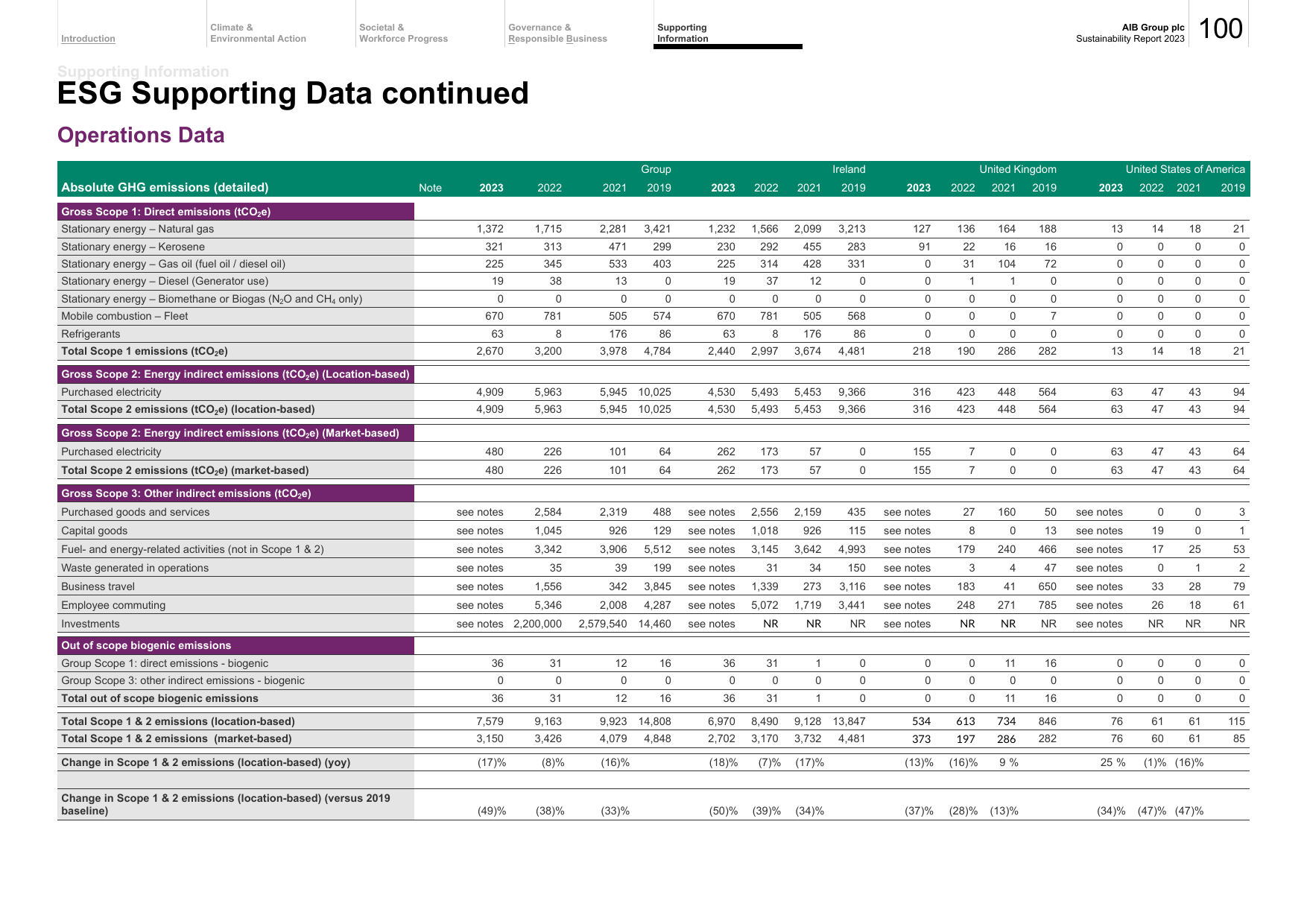 Emissions data extracted from page 101
