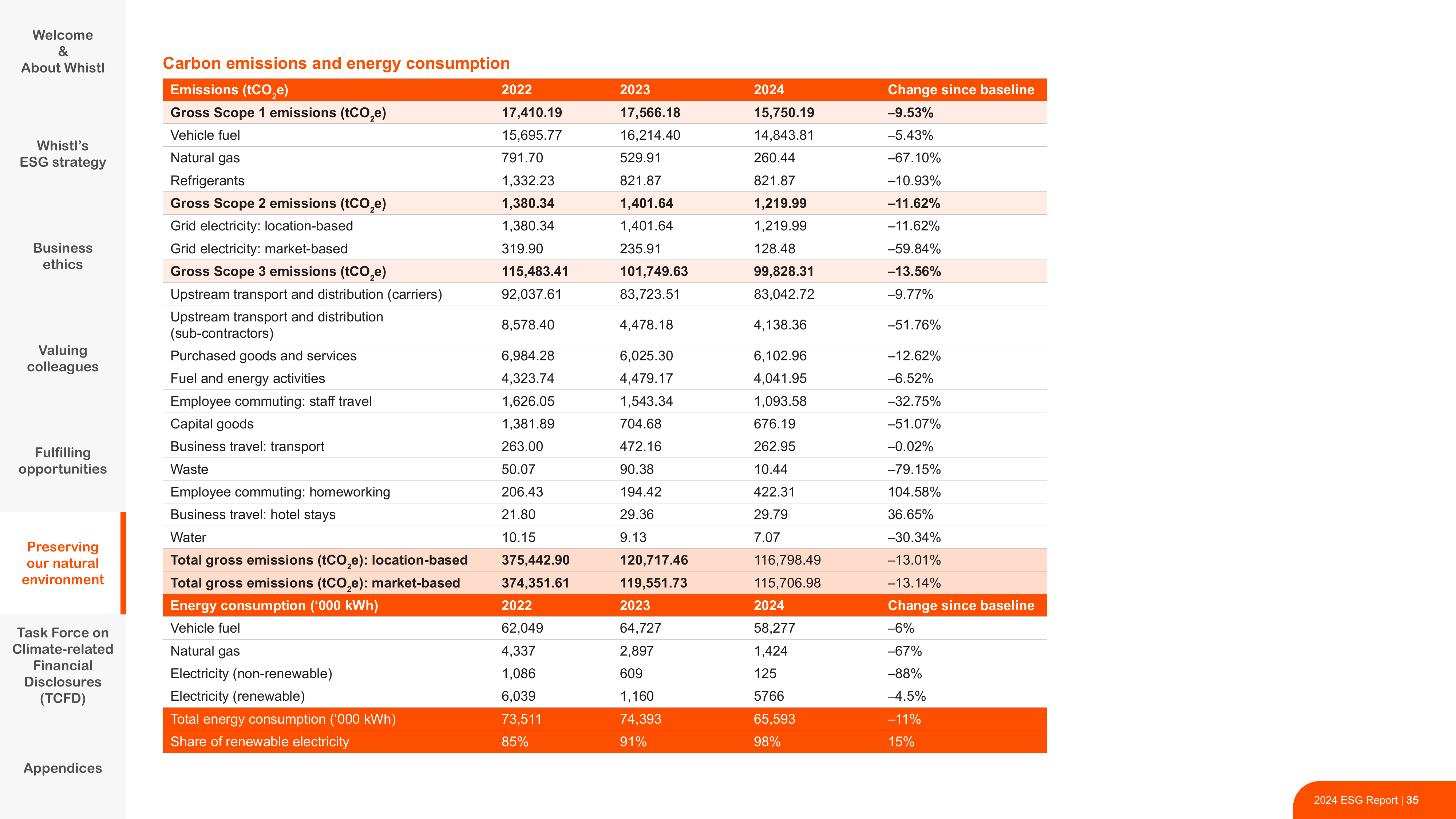 Emissions data extracted from page 35