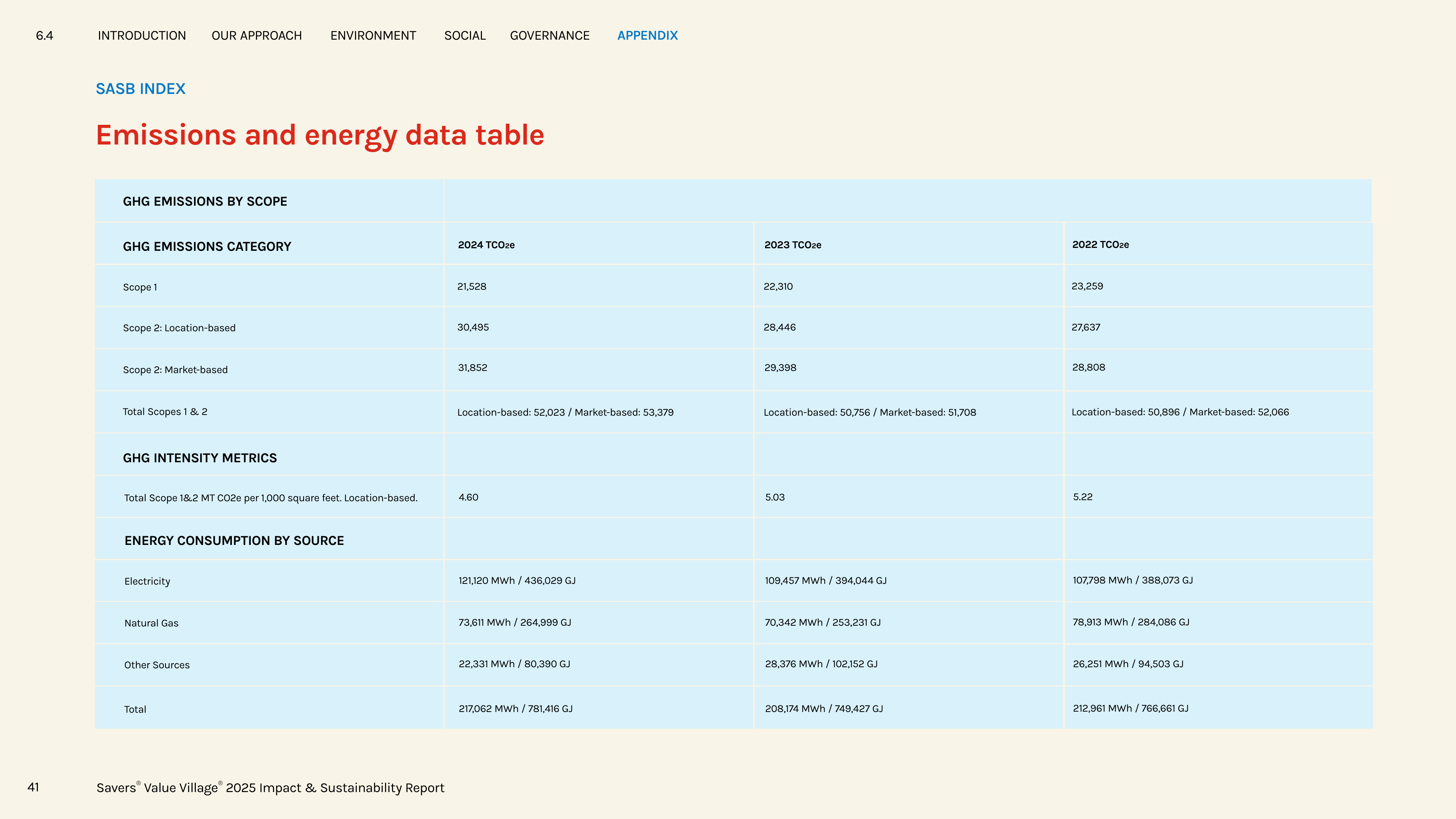 Emissions data extracted from page 41